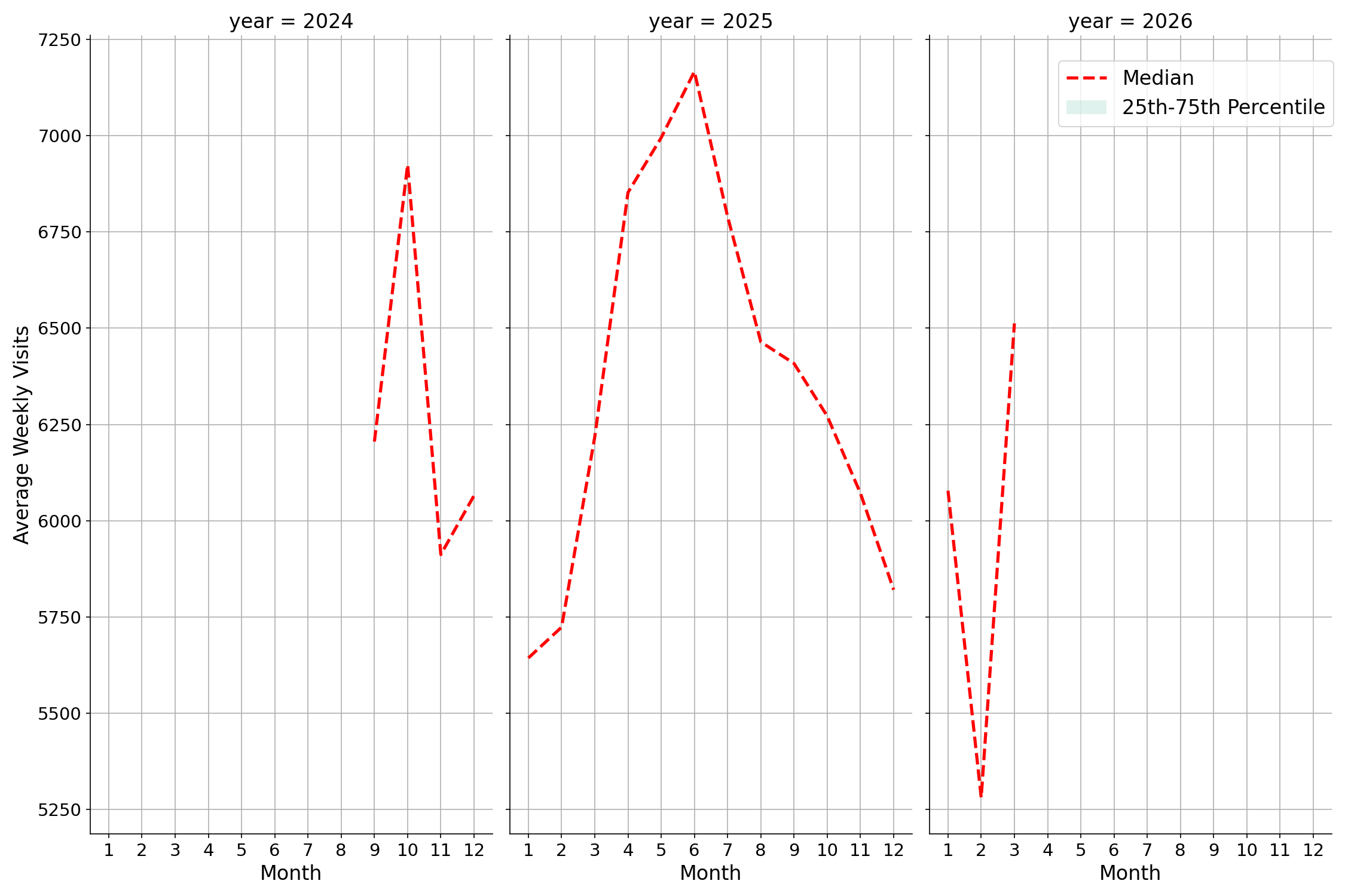 Parks Weekly visits, measured vs. first party data\labeltrends
