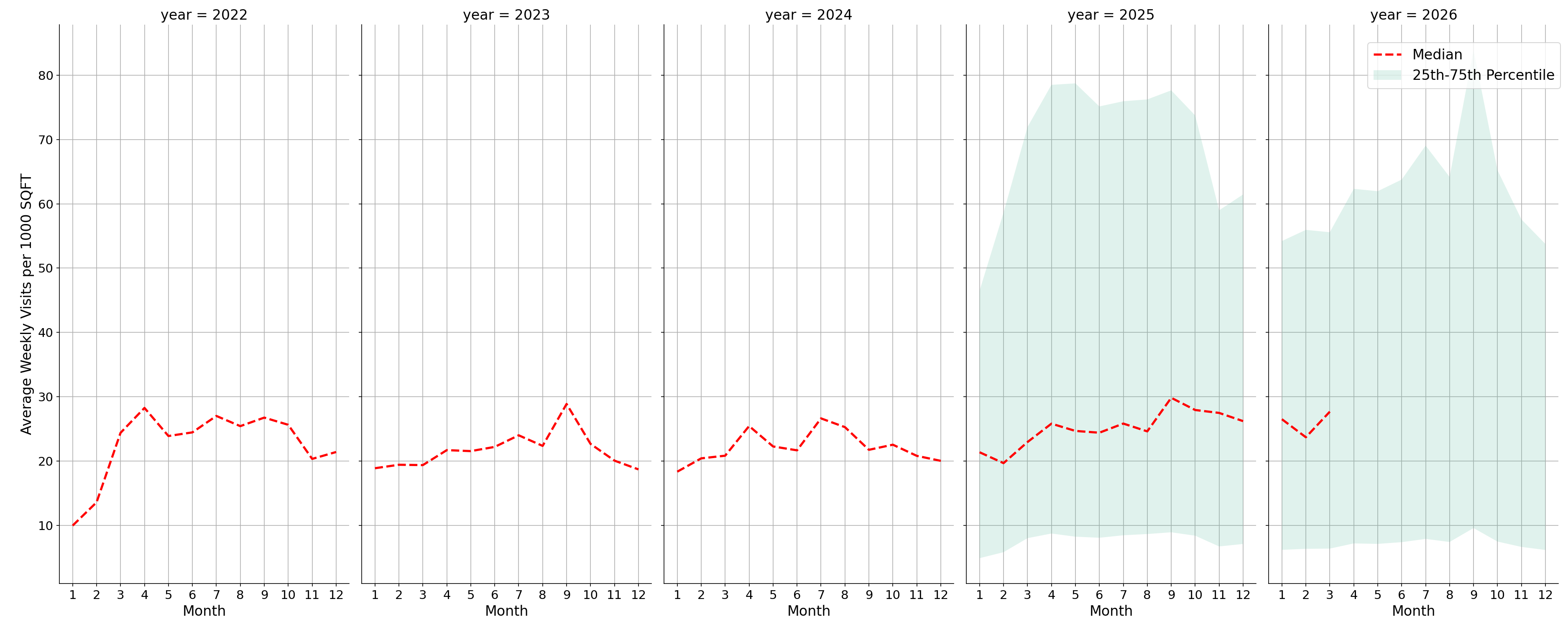 Parks Standalone Weekly Visits per 1000 SQFT, measured vs. first party data