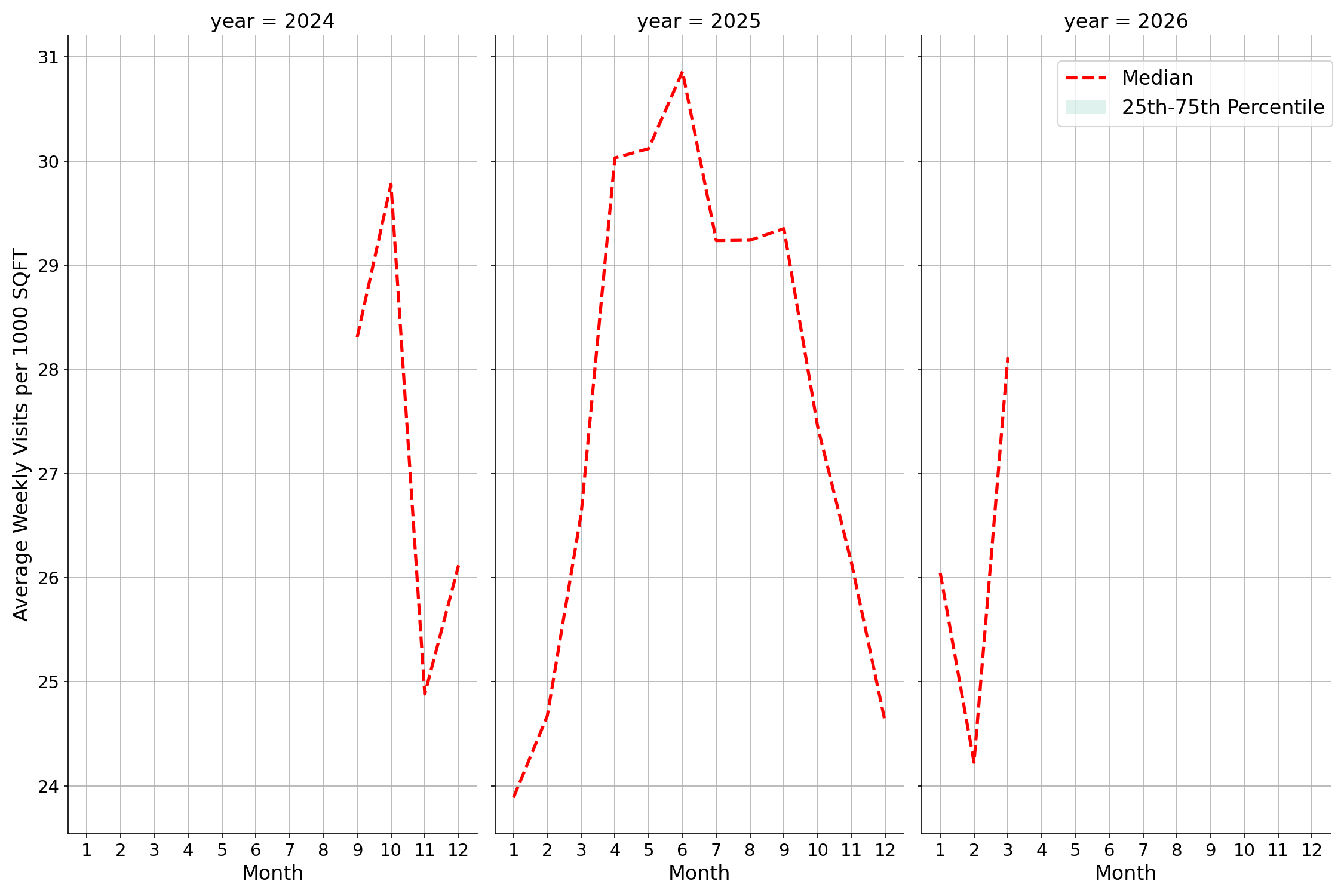 Parks Standalone Weekly Visits per 1000 SQFT, measured vs. first party data
