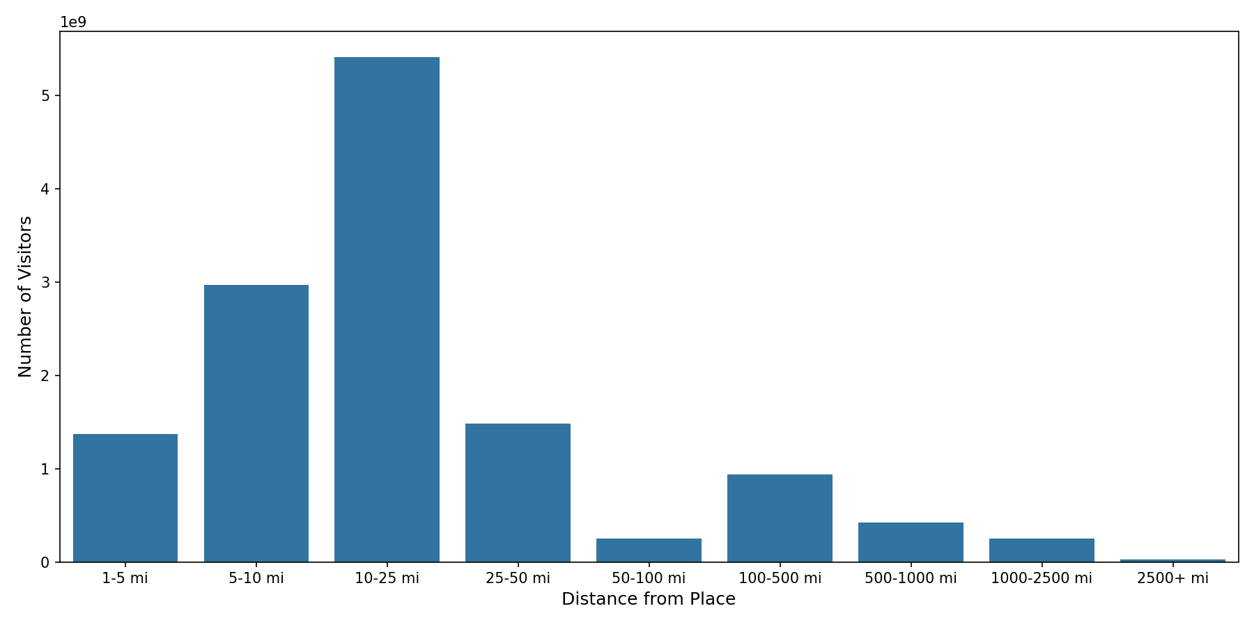 Parks Device home to place distance weighted device visits