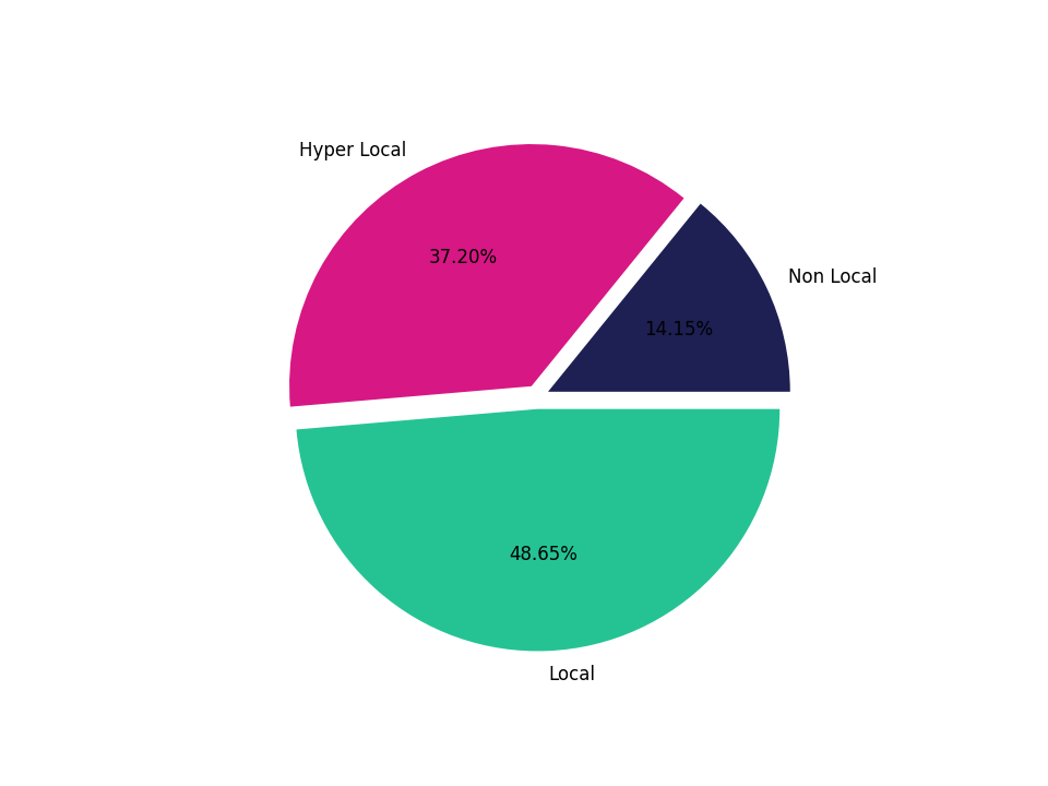 Parks Tradeareas visits distribution 