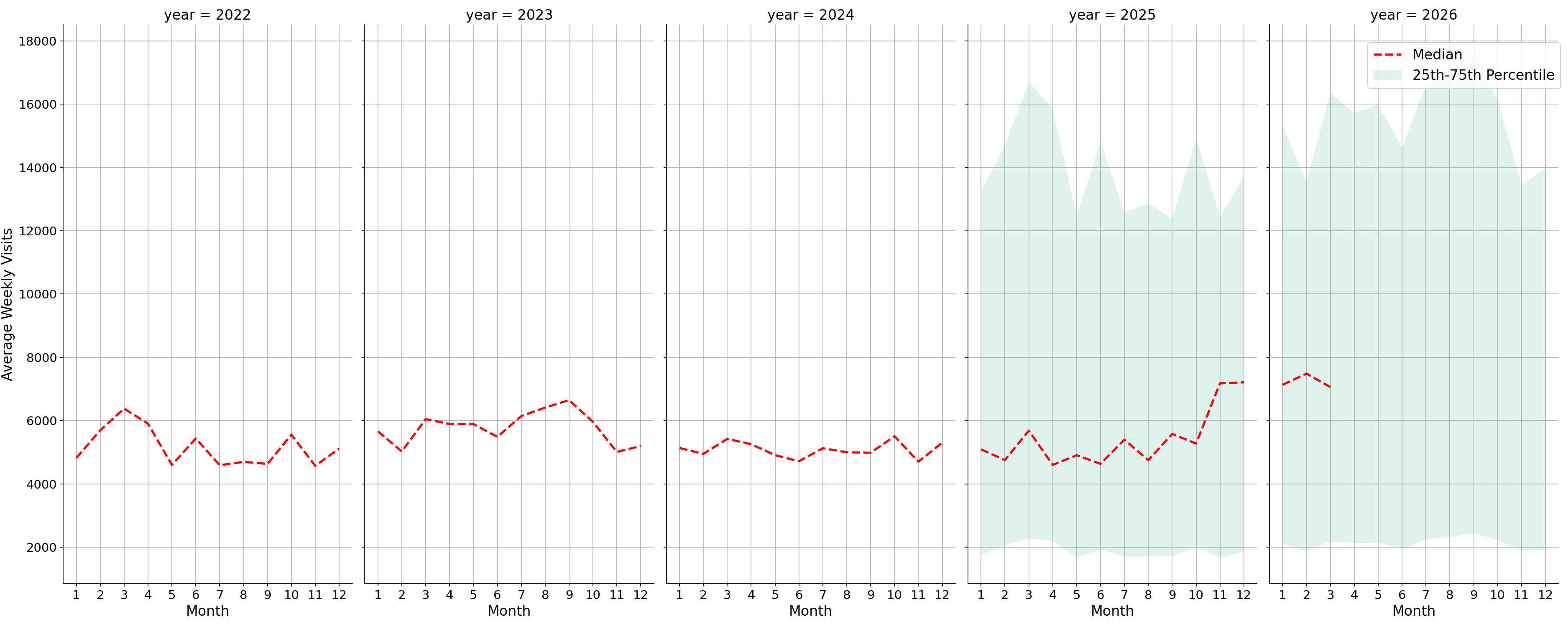 Parking Structures Weekly visits, measured vs. first party data\labeltrends