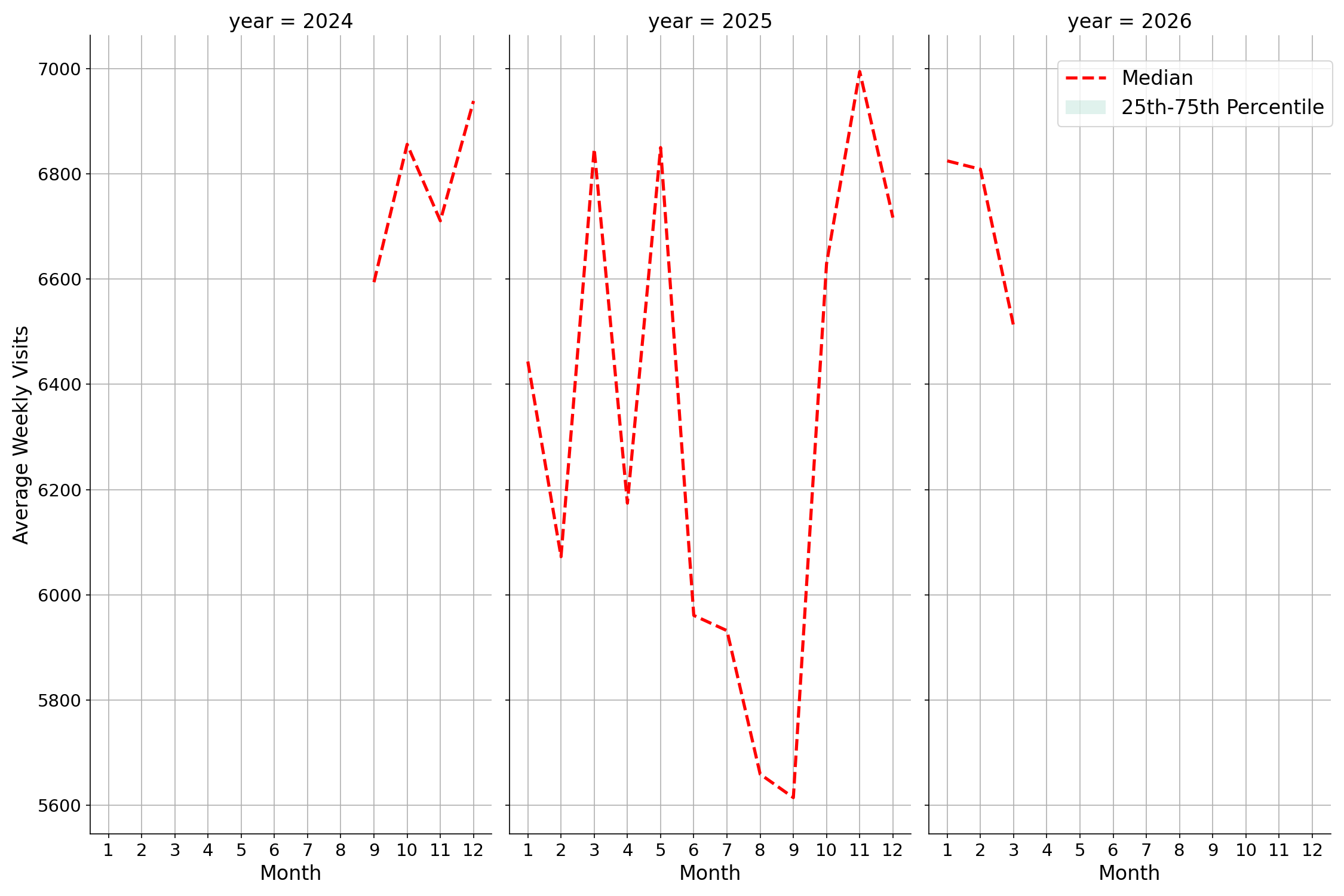 Parking Structures Weekly visits, measured vs. first party data\labeltrends