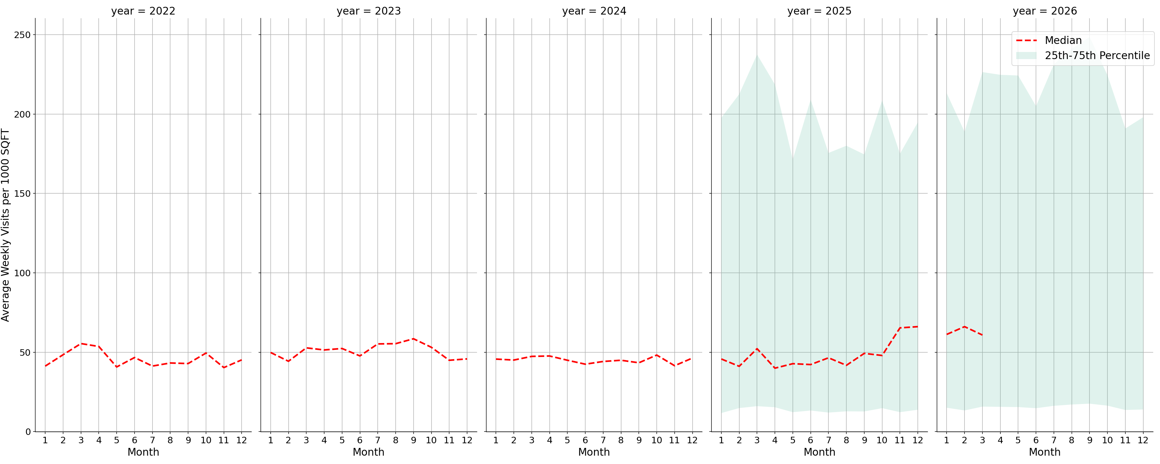 Parking Structures Standalone Weekly Visits per 1000 SQFT, measured vs. first party data