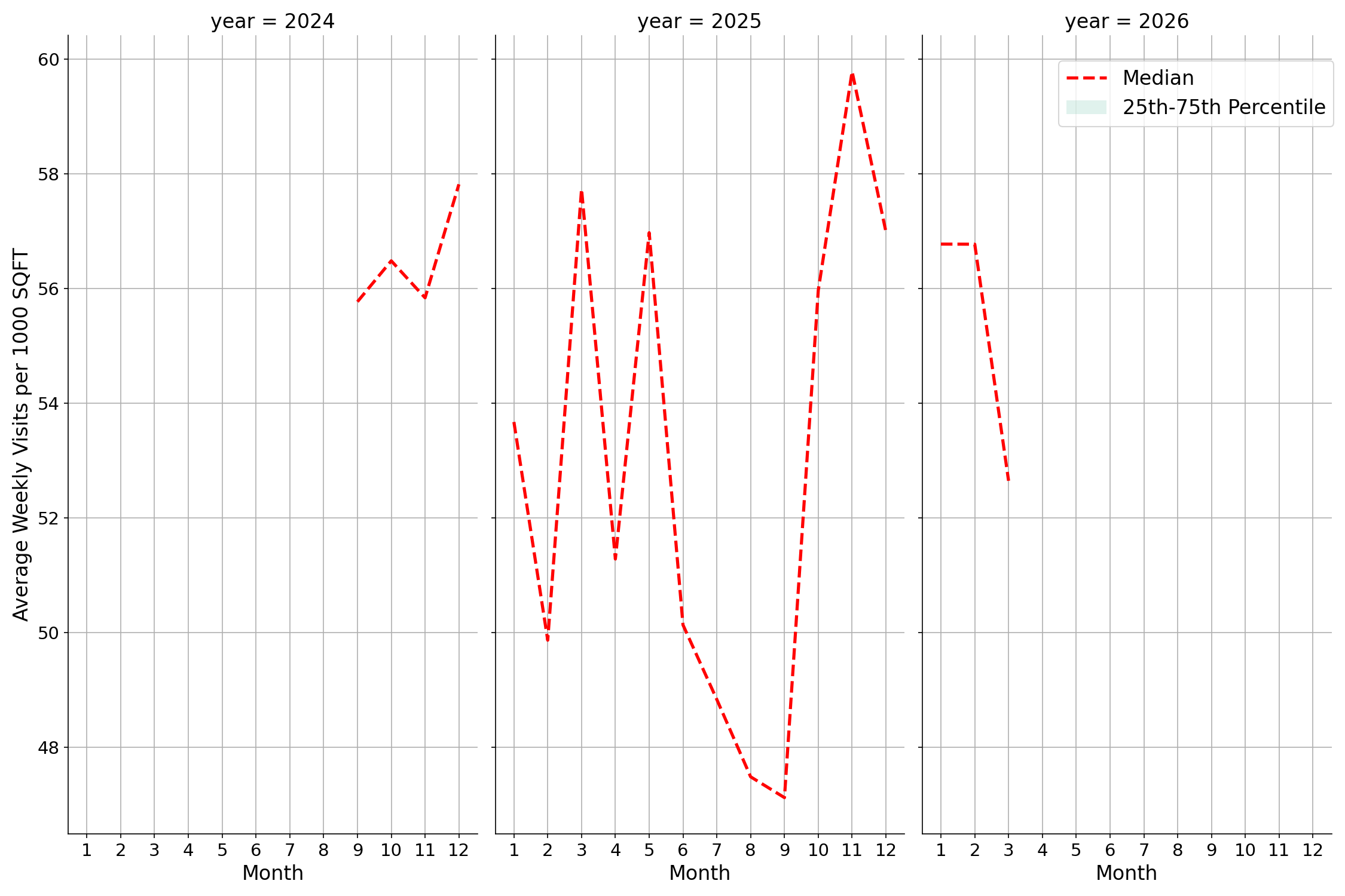 Parking Structures Standalone Weekly Visits per 1000 SQFT, measured vs. first party data