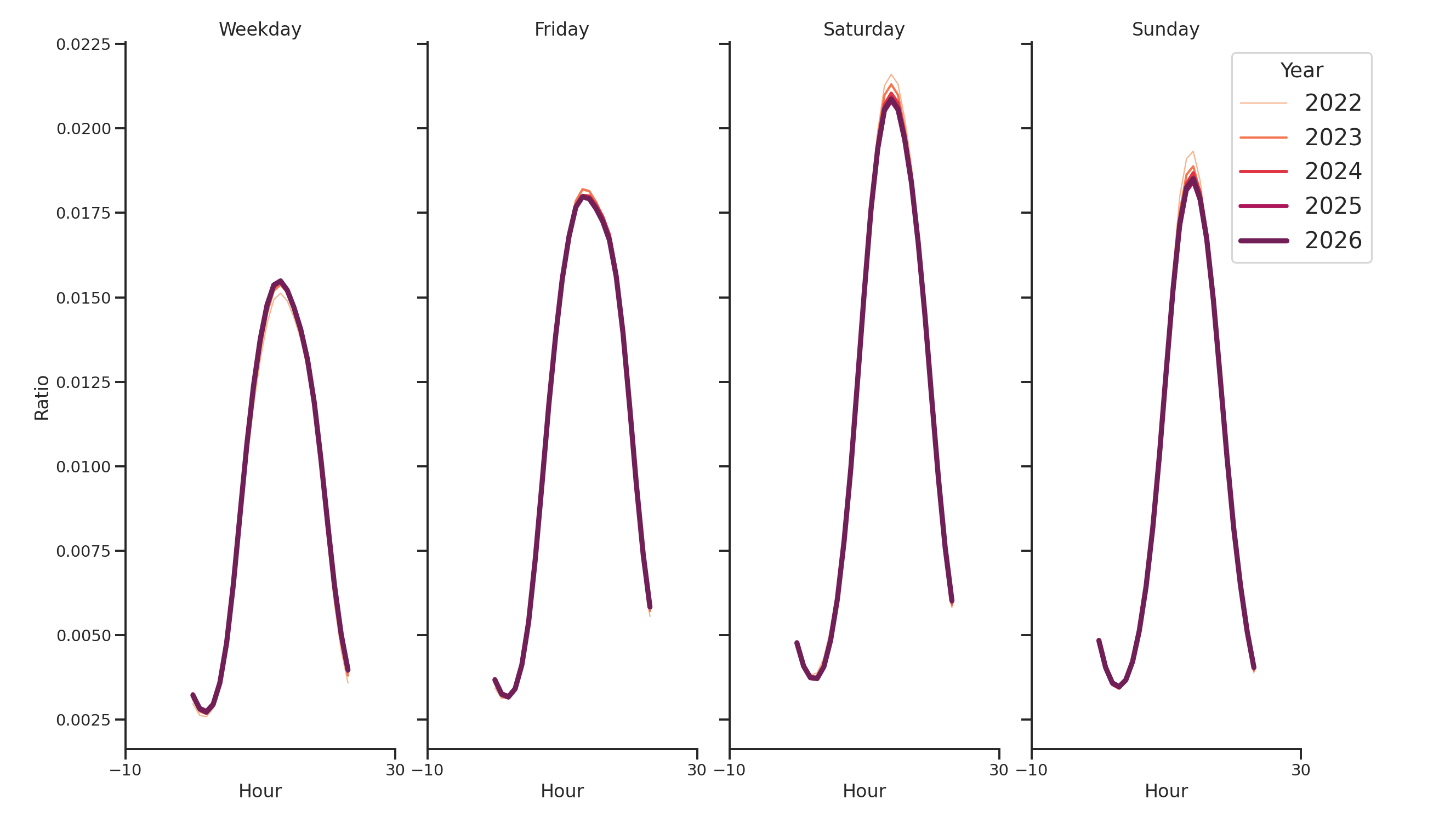 Parking Structures Day of Week and Hour of Day Profiles