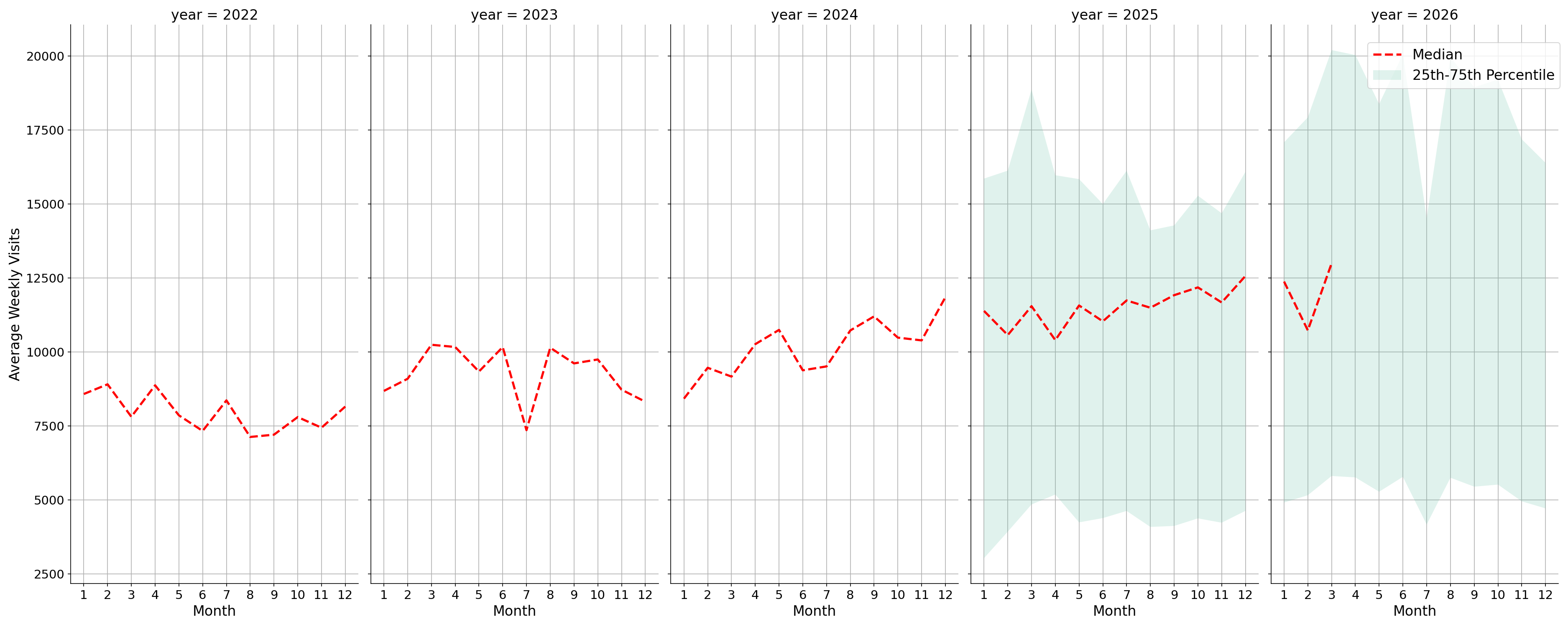 Pedestrian Plazas Weekly visits, measured vs. first party data\labeltrends