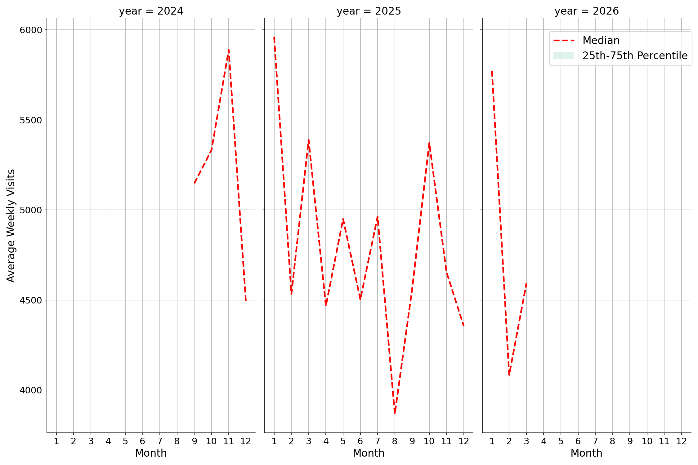 Pedestrian Plazas Weekly visits, measured vs. first party data\labeltrends