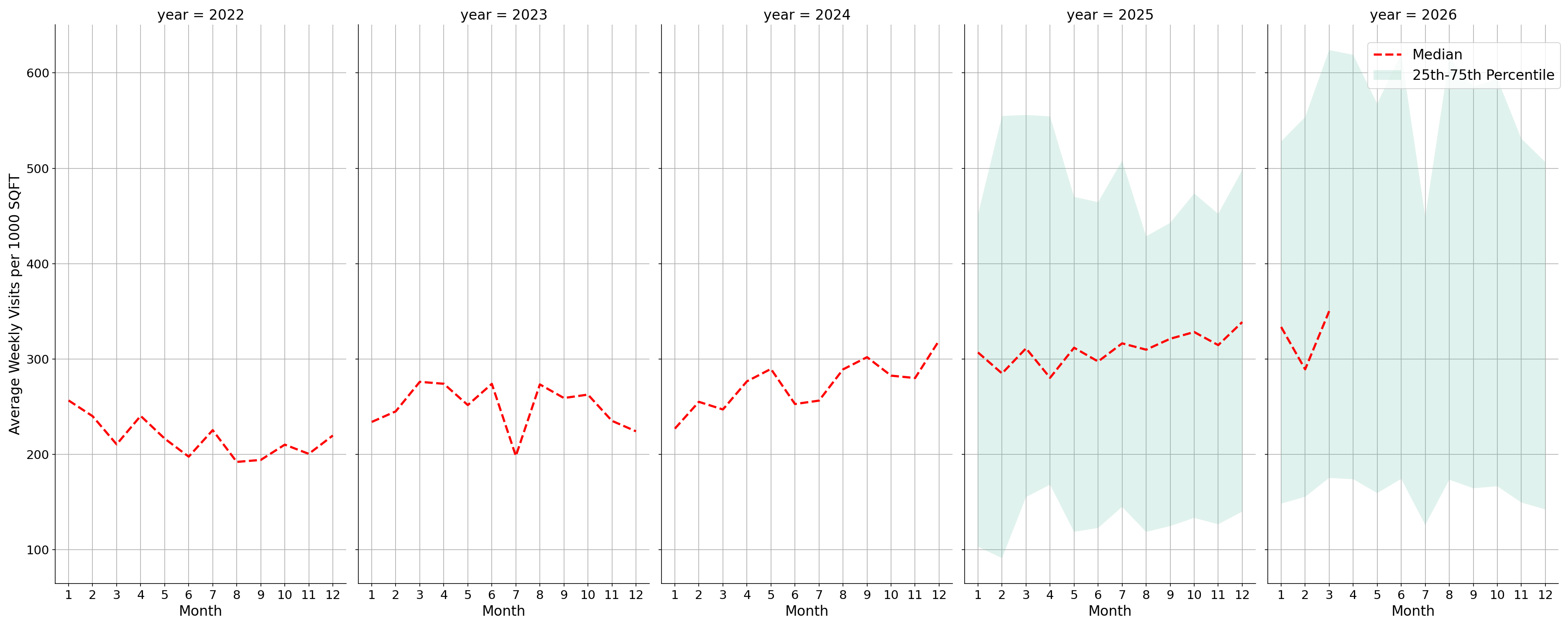 Pedestrian Plazas Standalone Weekly Visits per 1000 SQFT, measured vs. first party data