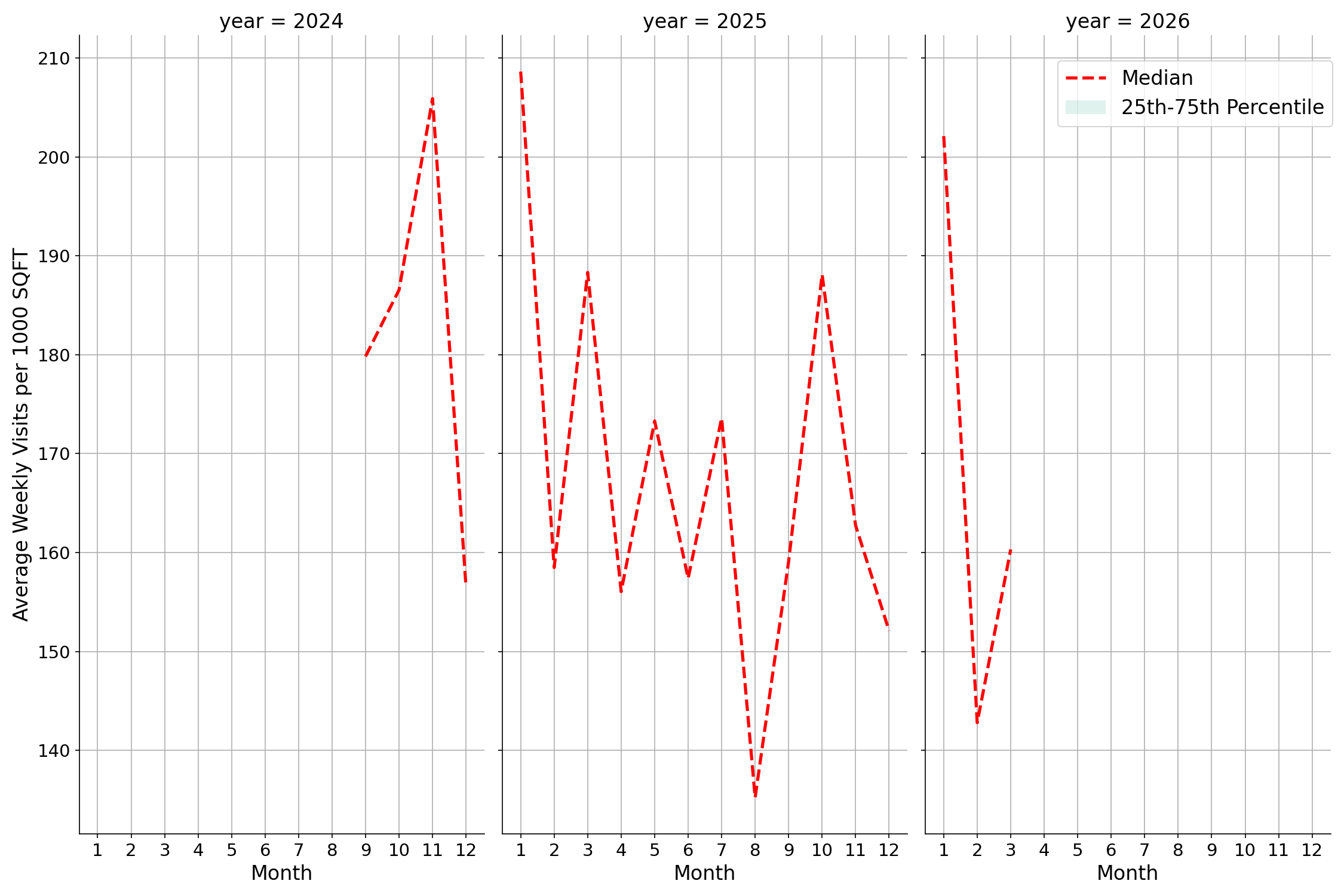 Pedestrian Plazas Standalone Weekly Visits per 1000 SQFT, measured vs. first party data