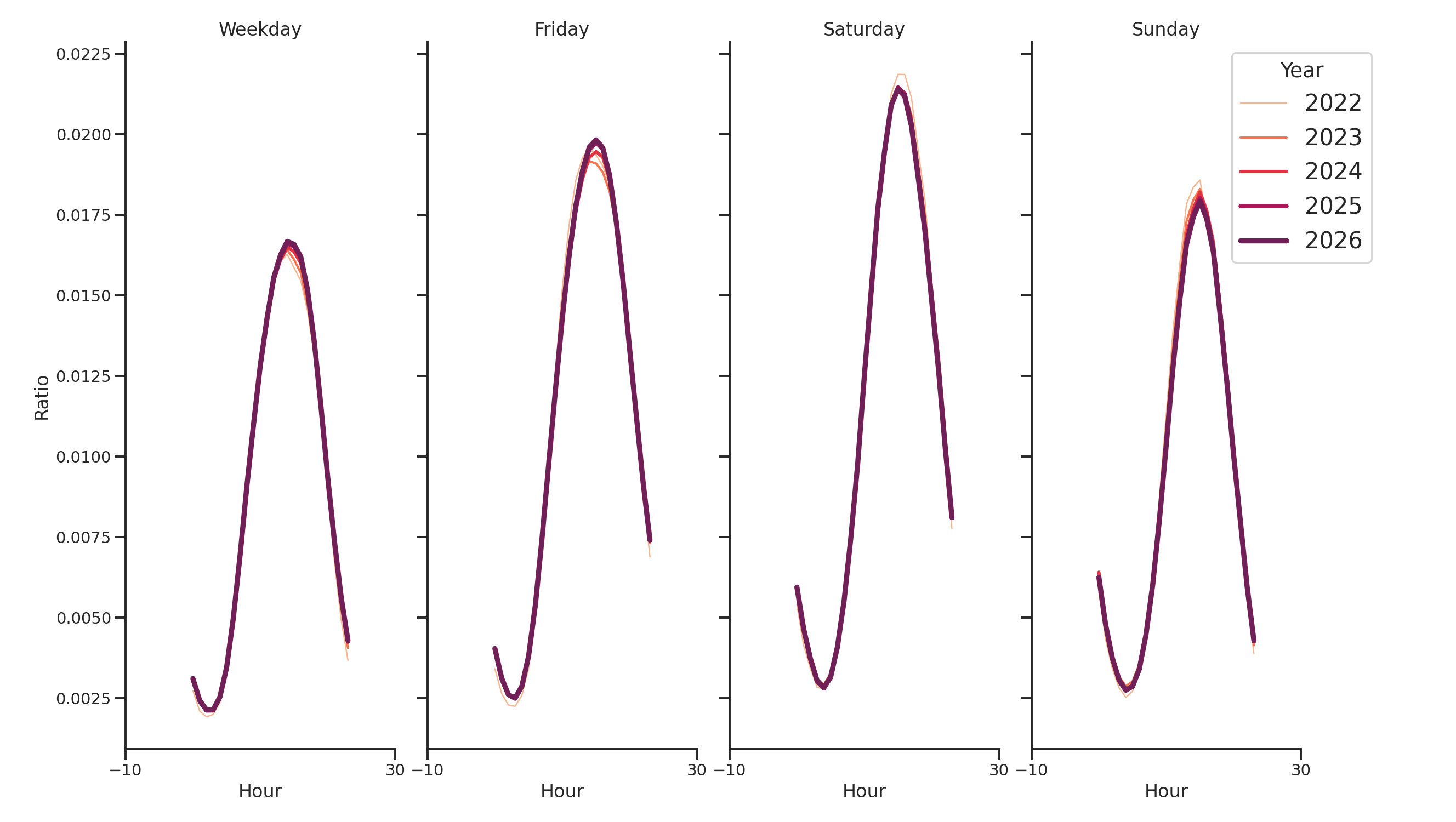 Pedestrian Plazas Day of Week and Hour of Day Profiles