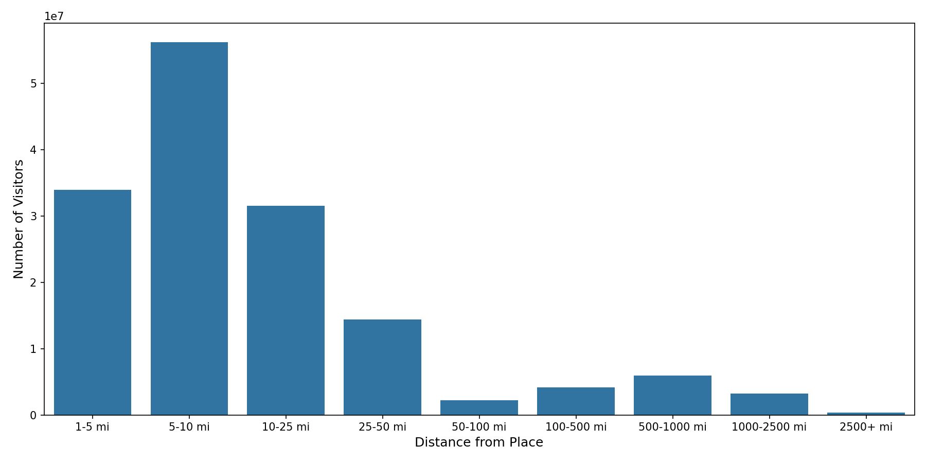 Pedestrian Plazas Device home to place distance weighted device visits