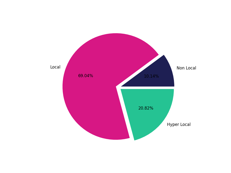 Pedestrian Plazas Tradeareas visits distribution 
