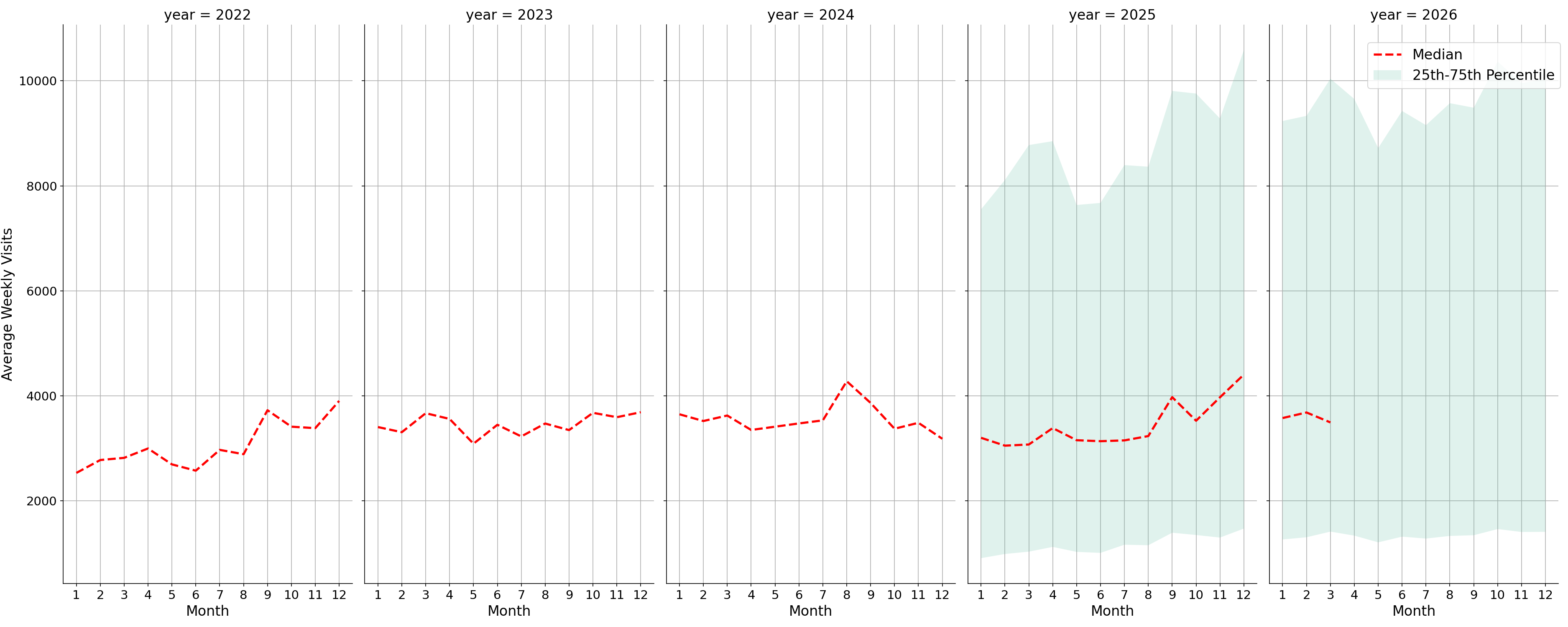 Quick Serve Restaurants Weekly visits, measured vs. first party data\labeltrends
