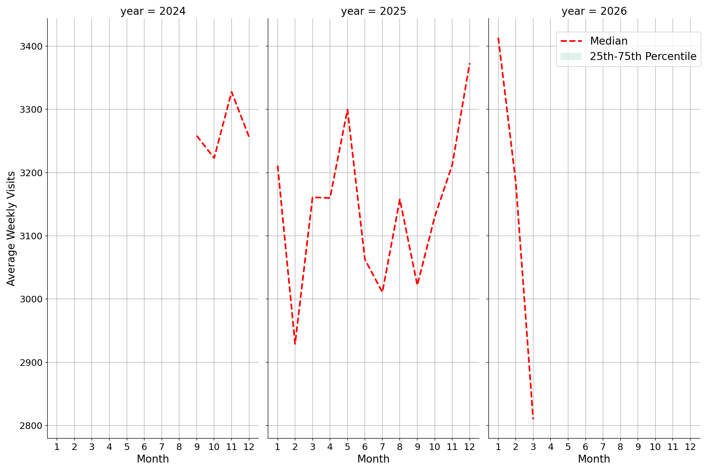 Quick Serve Restaurants Weekly visits, measured vs. first party data\labeltrends