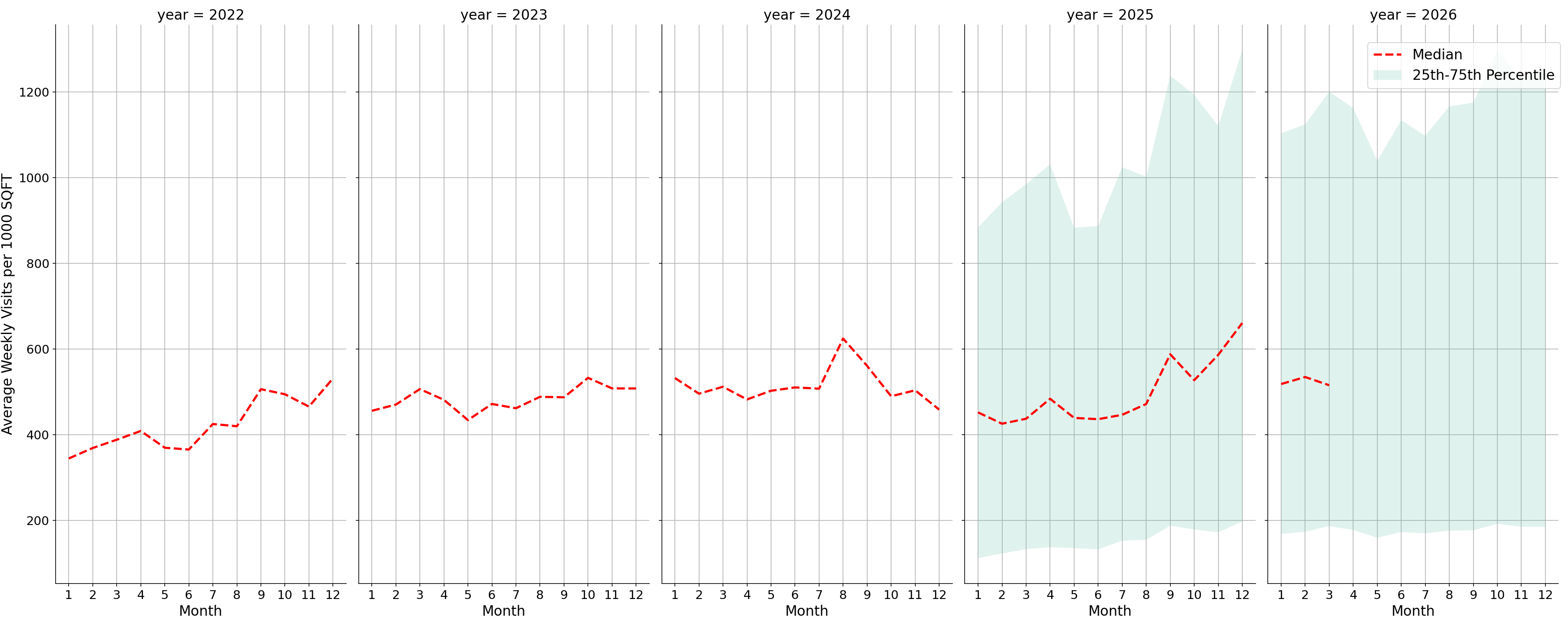 Quick Serve Restaurants Standalone Weekly Visits per 1000 SQFT, measured vs. first party data