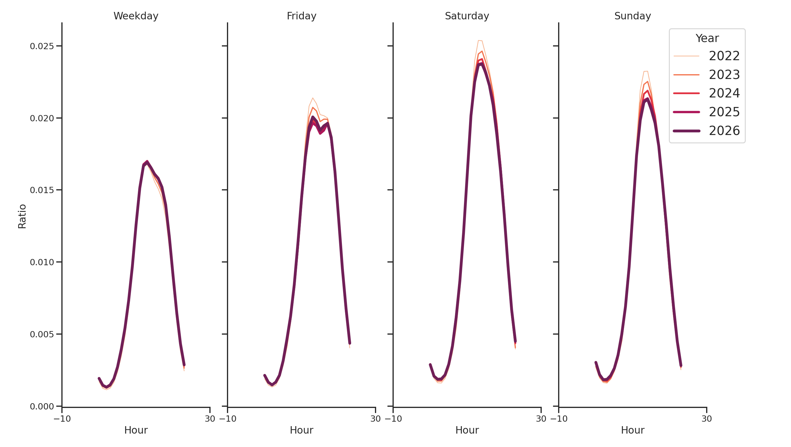 Quick Serve Restaurants Day of Week and Hour of Day Profiles