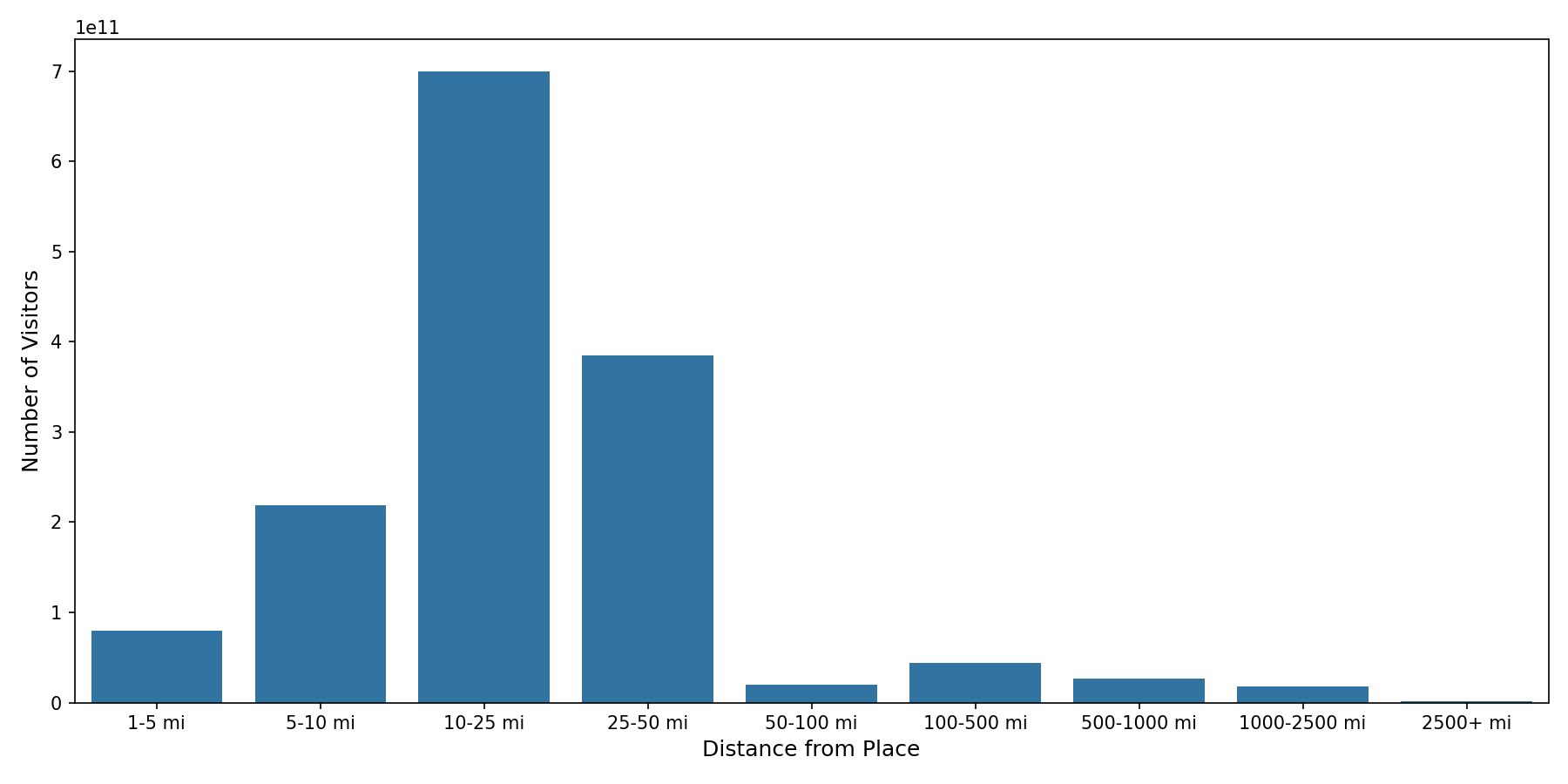 Quick Serve Restaurants Device home to place distance weighted device visits