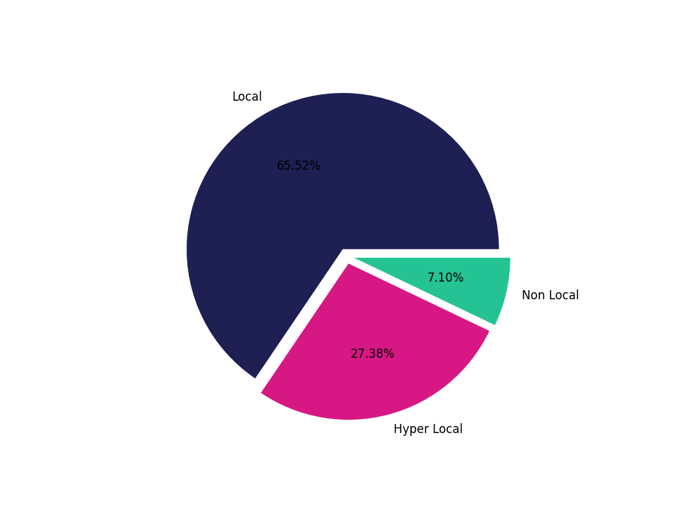 Quick Serve Restaurants Tradeareas visits distribution 