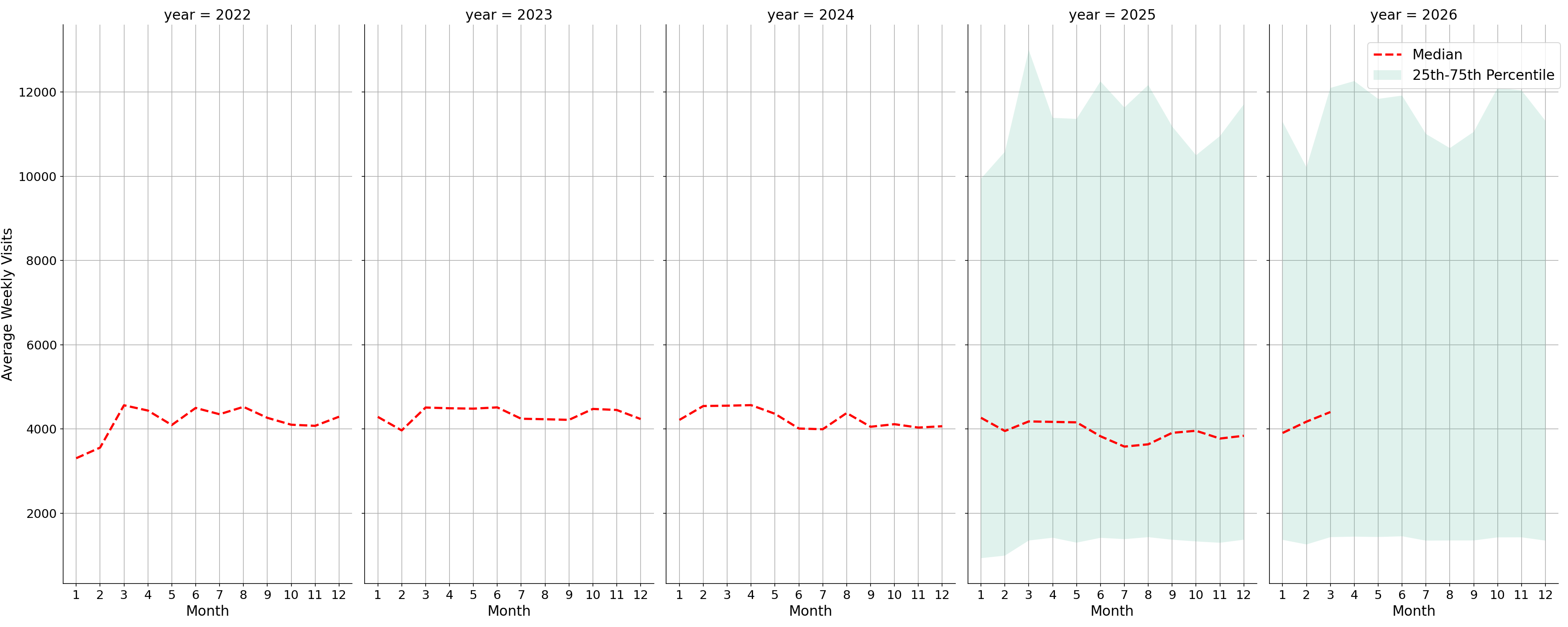 Residential Facilities Weekly visits, measured vs. first party data\labeltrends
