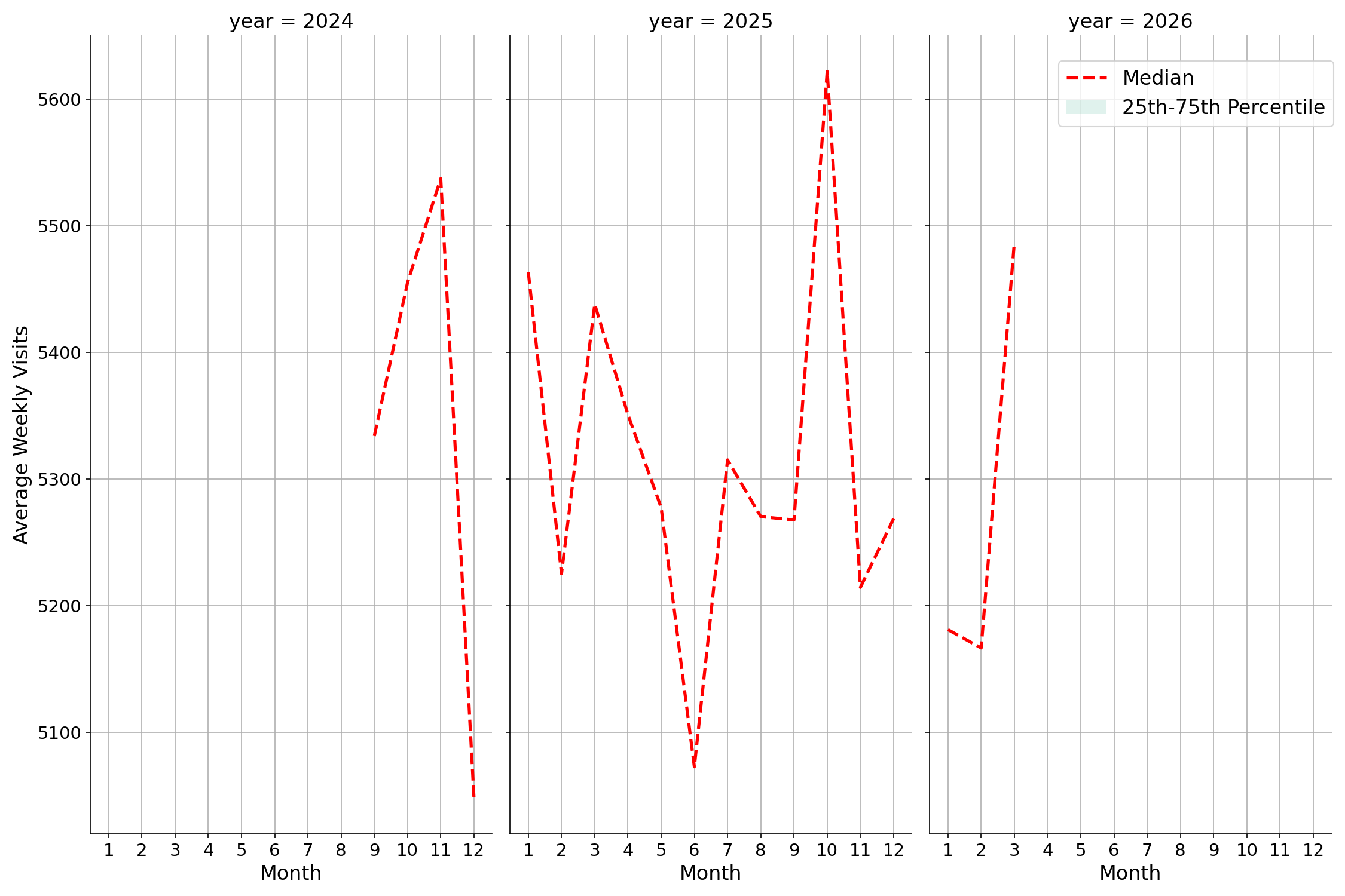 Residential Facilities Weekly visits, measured vs. first party data\labeltrends