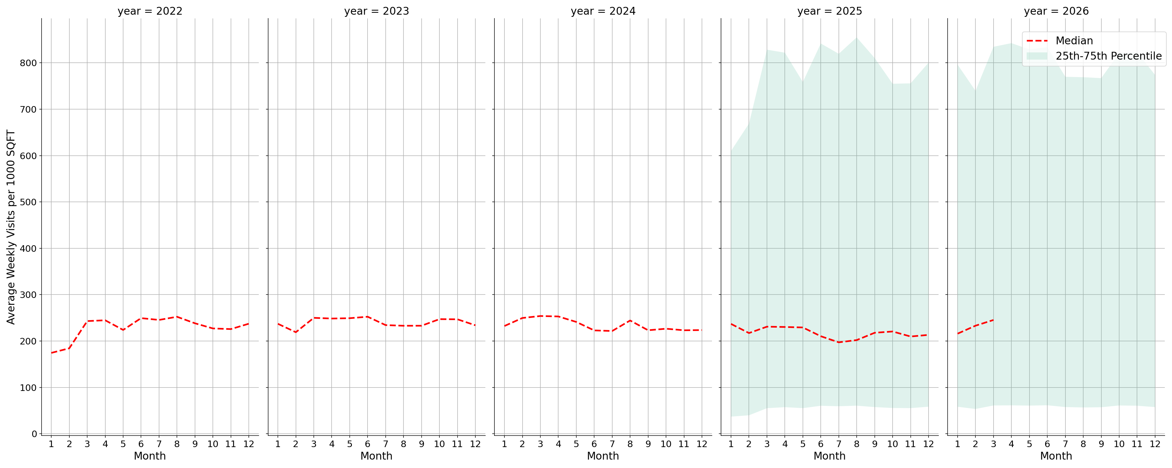Residential Facilities Standalone Weekly Visits per 1000 SQFT, measured vs. first party data