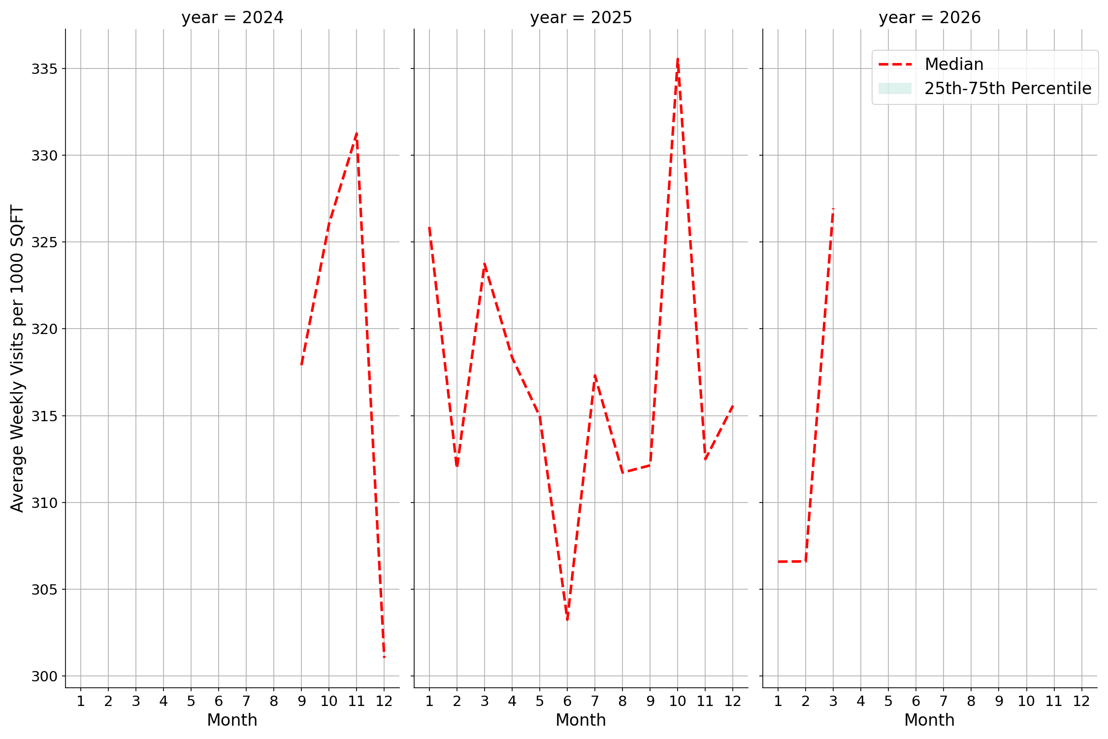 Residential Facilities Standalone Weekly Visits per 1000 SQFT, measured vs. first party data