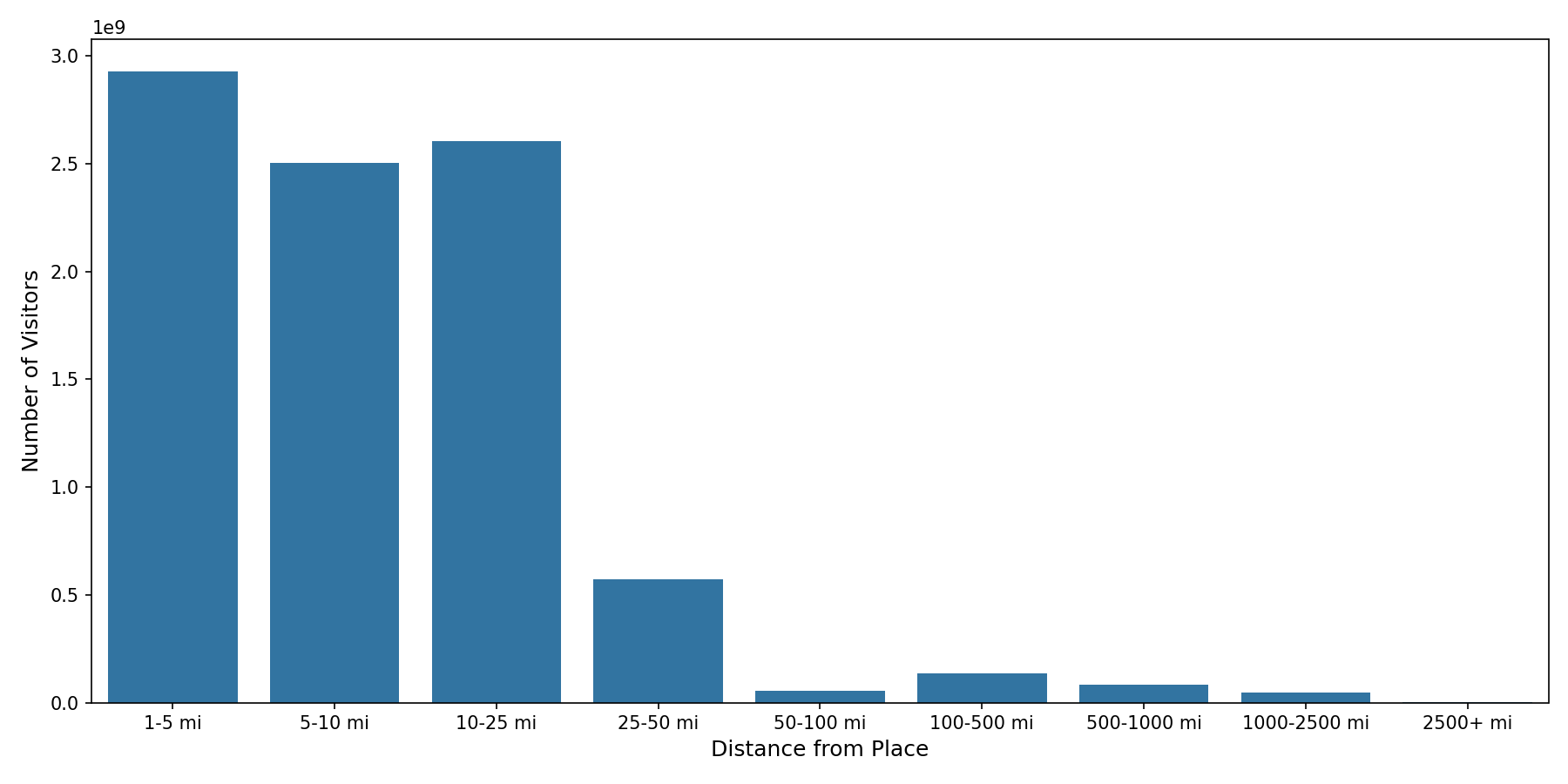 Residential Facilities Device home to place distance weighted device visits