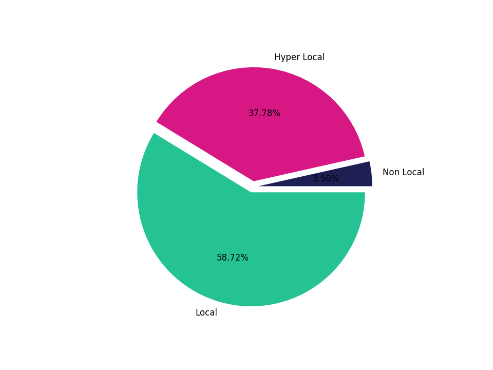 Residential Facilities Tradeareas visits distribution 