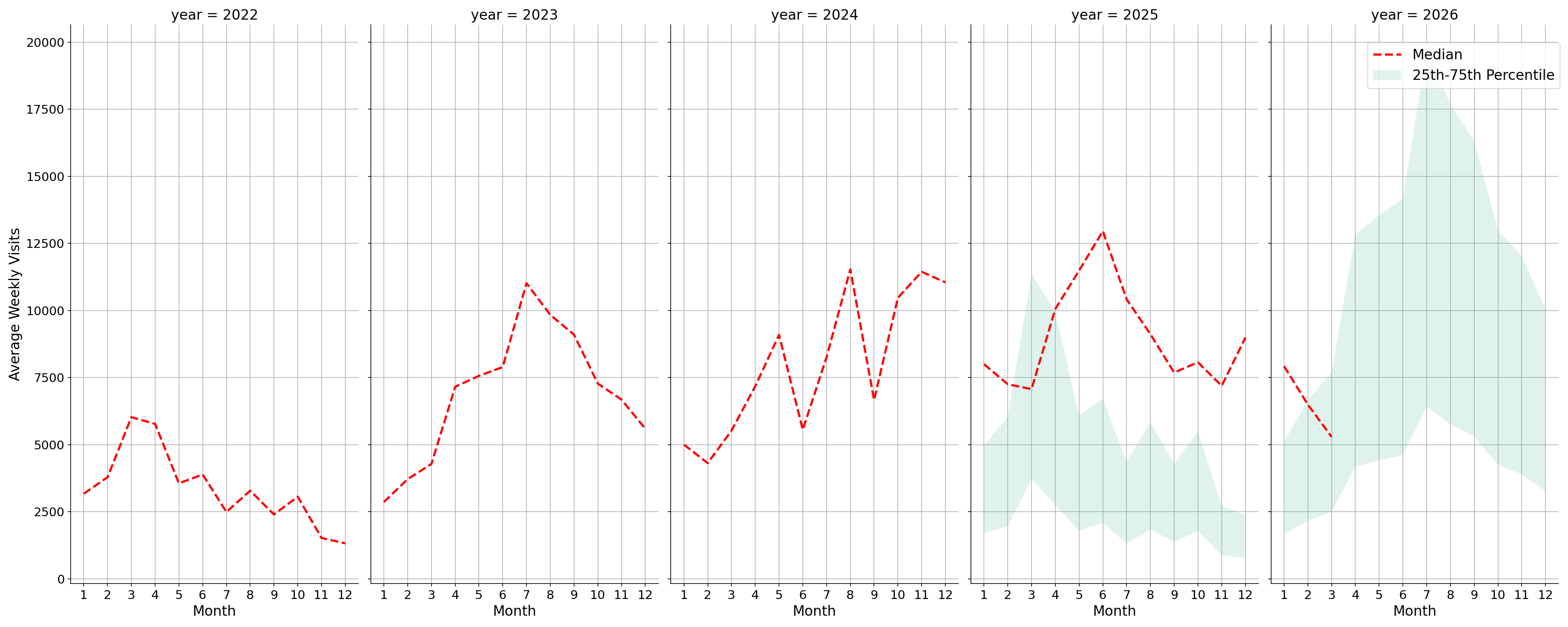 Rest Stops Weekly visits, measured vs. first party data\labeltrends
