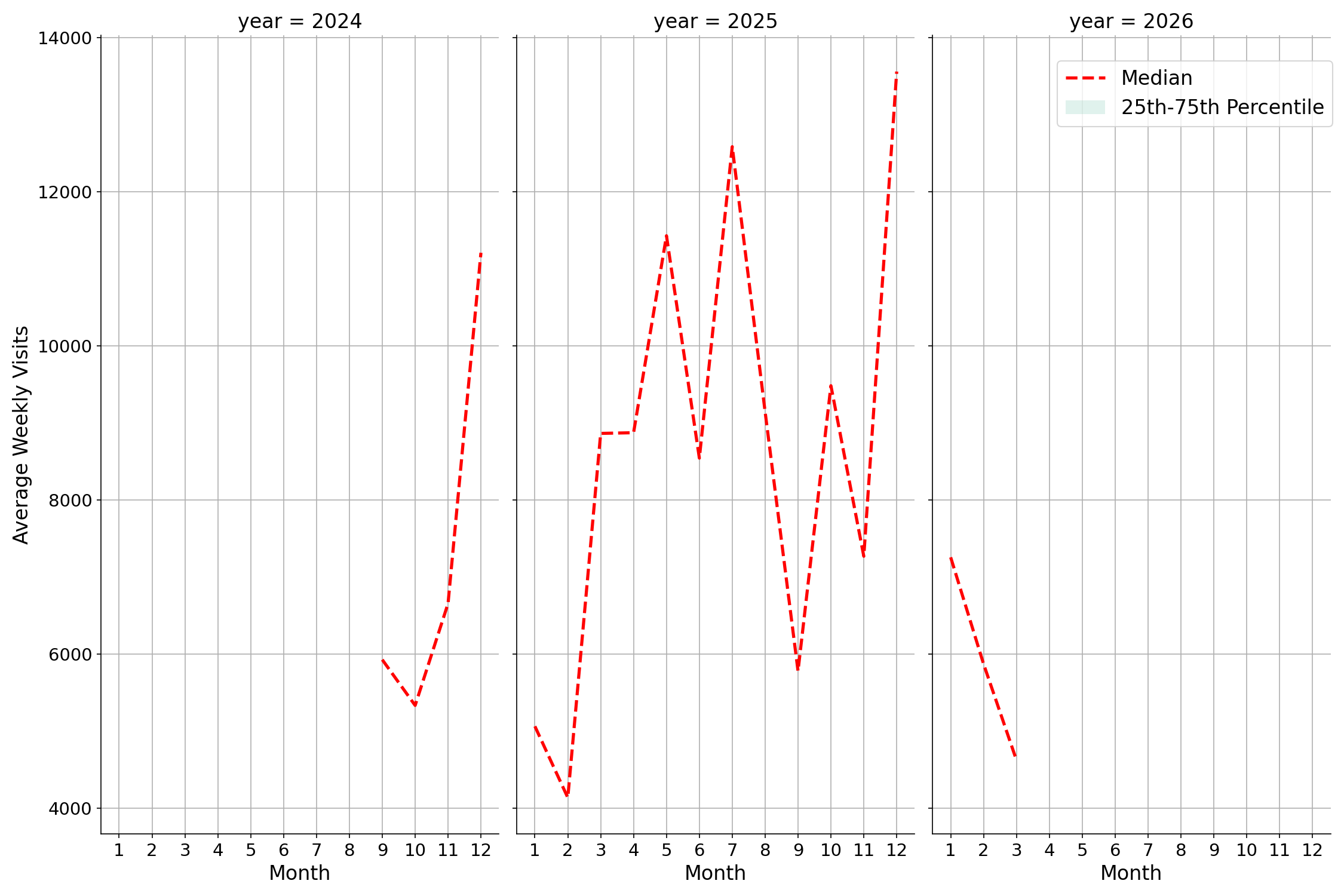 Rest Stops Weekly visits, measured vs. first party data\labeltrends