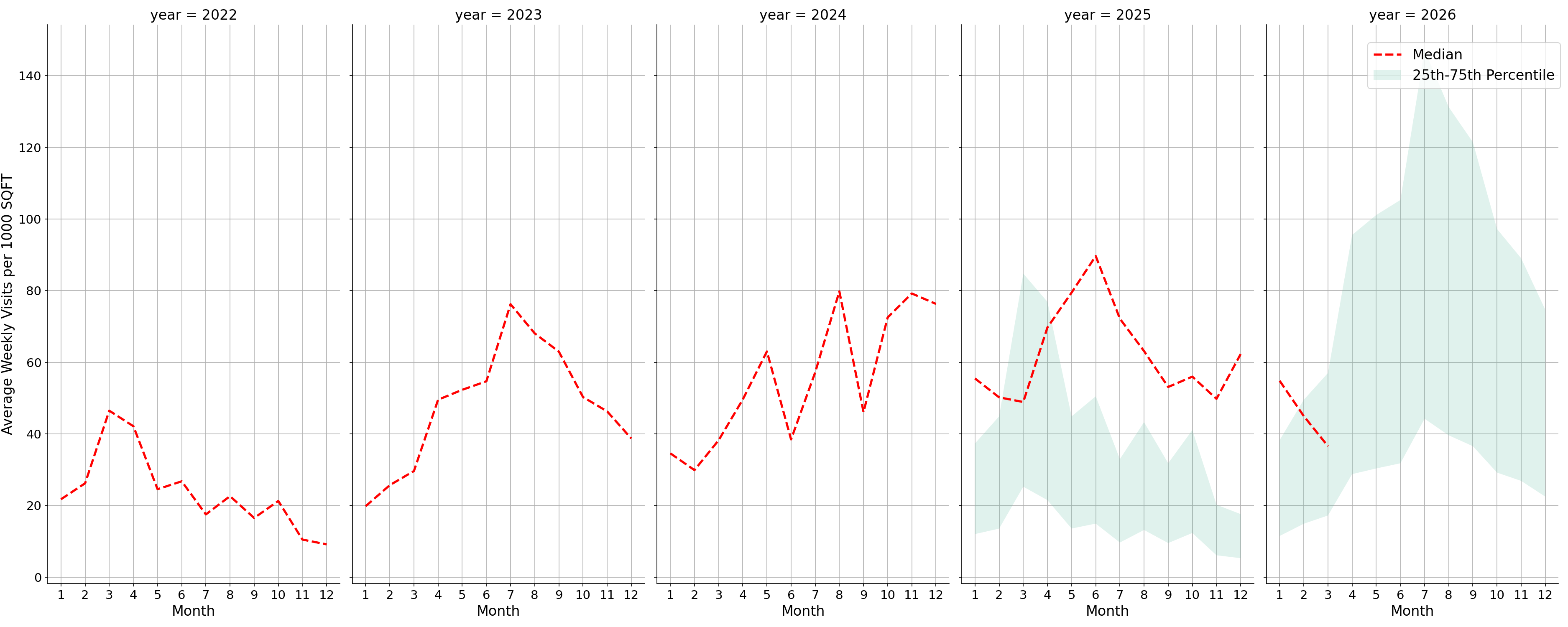 Rest Stops Standalone Weekly Visits per 1000 SQFT, measured vs. first party data
