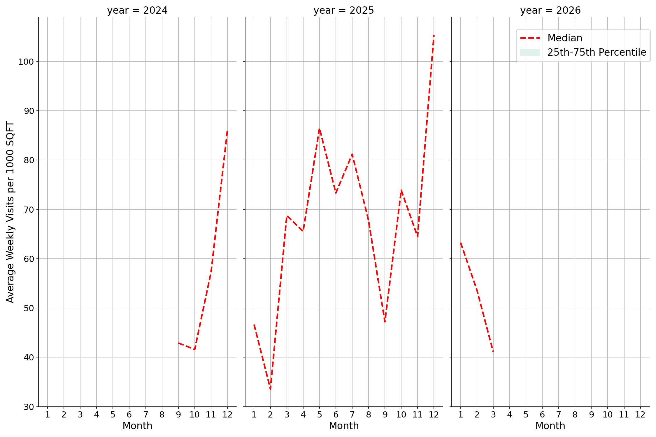 Rest Stops Standalone Weekly Visits per 1000 SQFT, measured vs. first party data