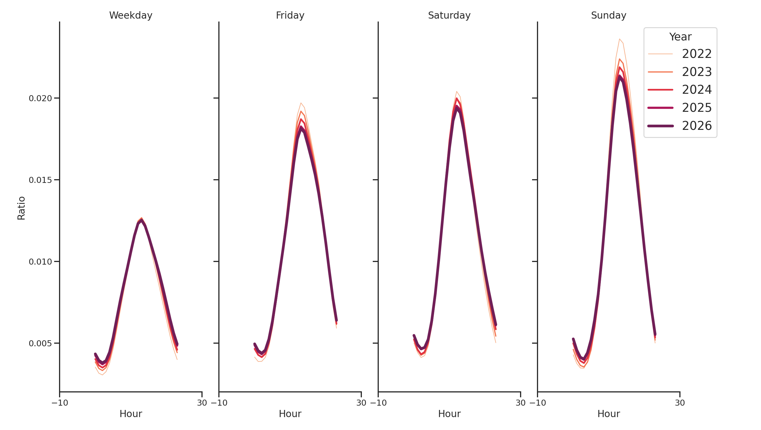 Rest Stops Day of Week and Hour of Day Profiles
