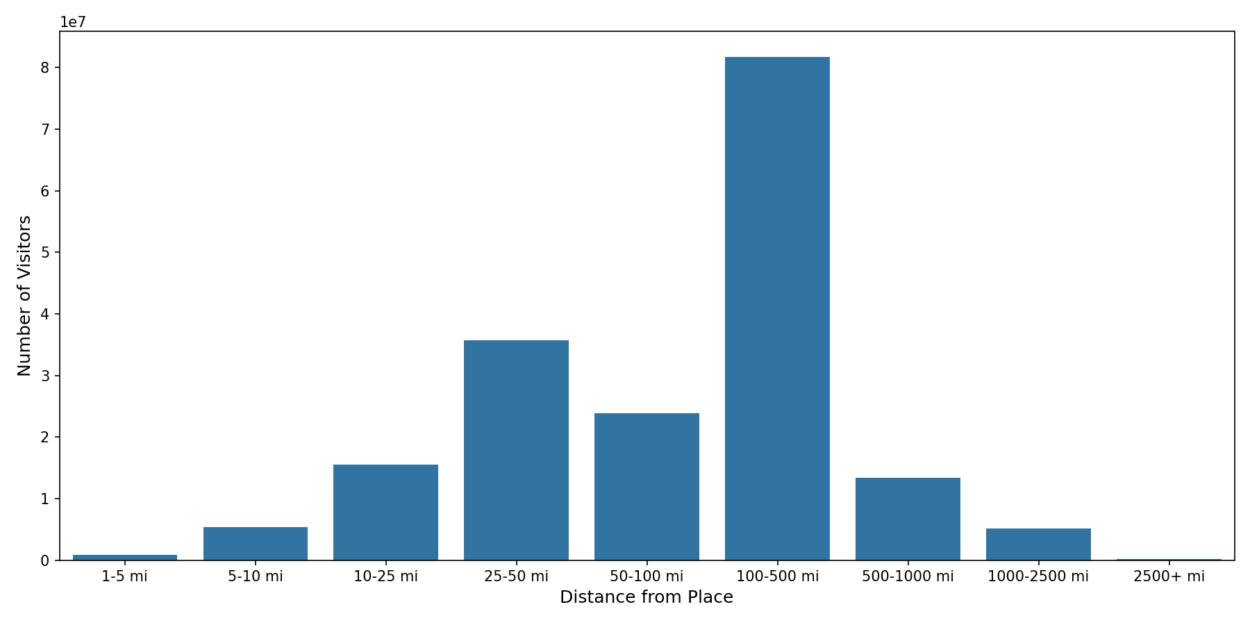 Rest Stops Device home to place distance weighted device visits