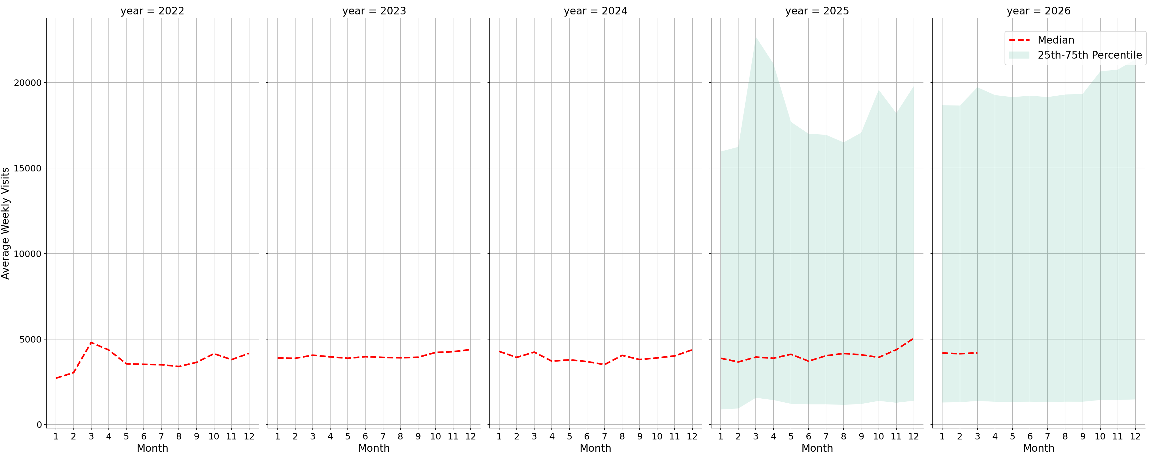 Retail Places Weekly visits, measured vs. first party data\labeltrends