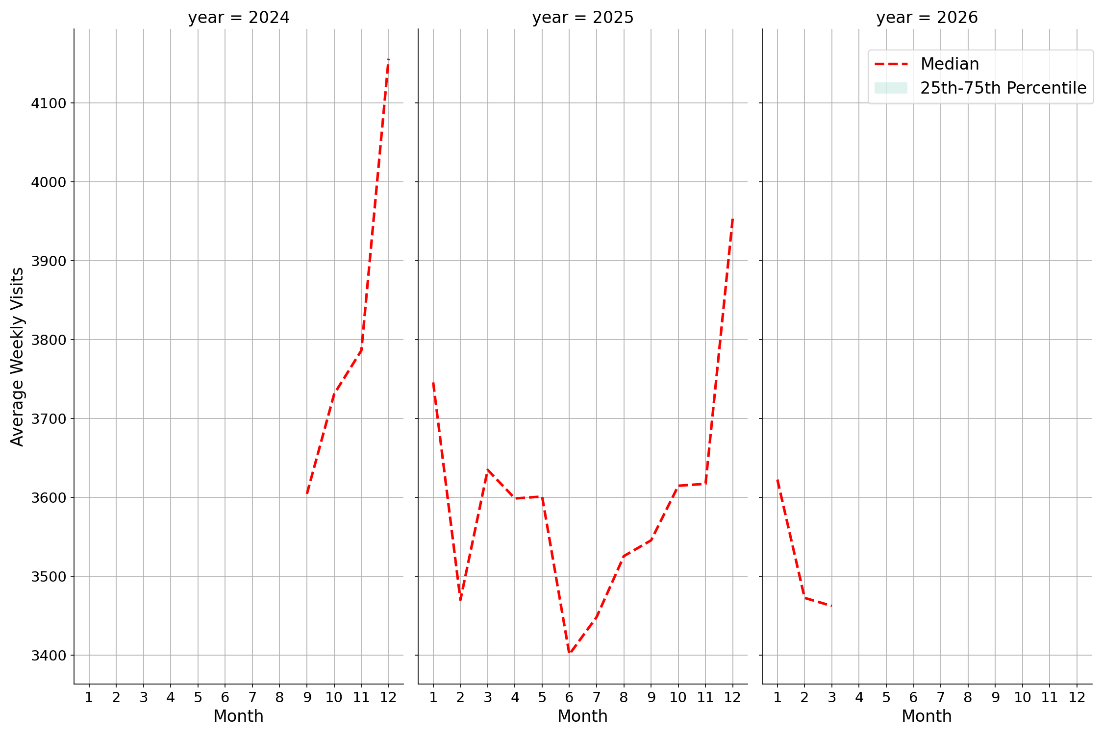 Retail Places Weekly visits, measured vs. first party data\labeltrends
