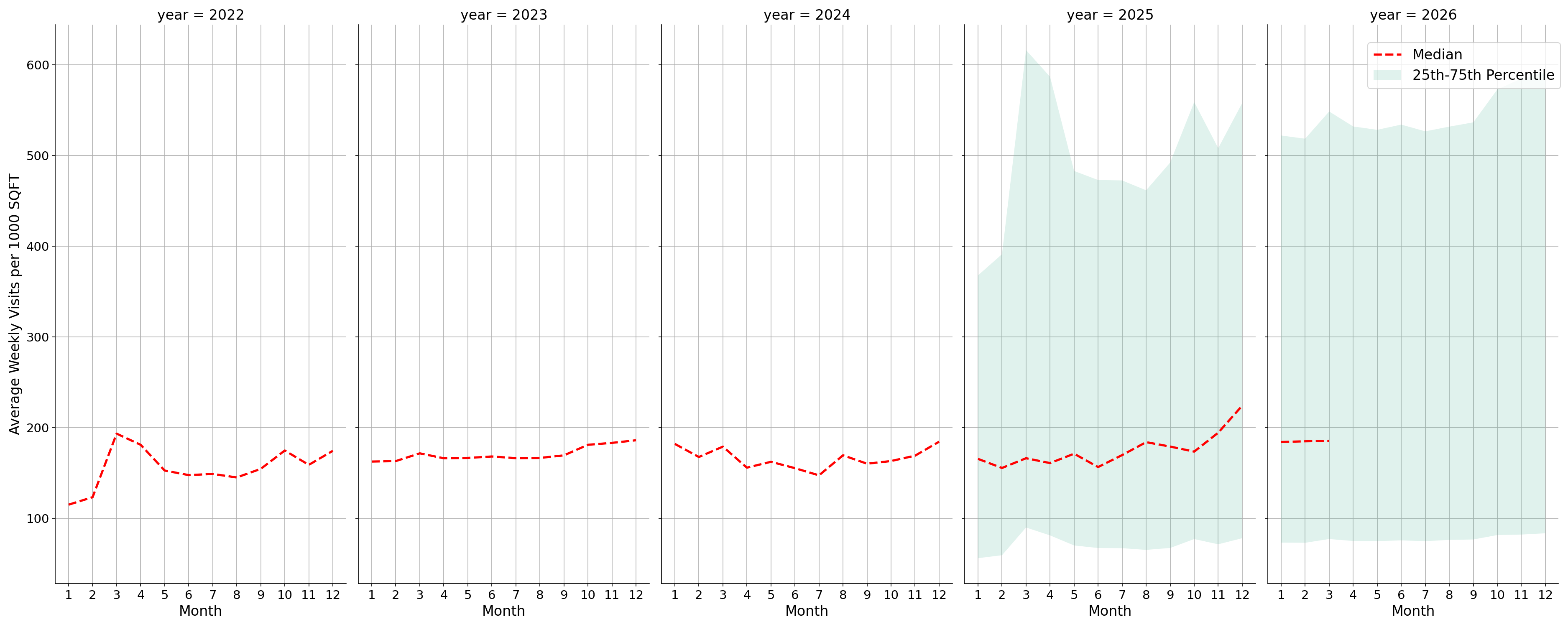Retail Places Standalone Weekly Visits per 1000 SQFT, measured vs. first party data