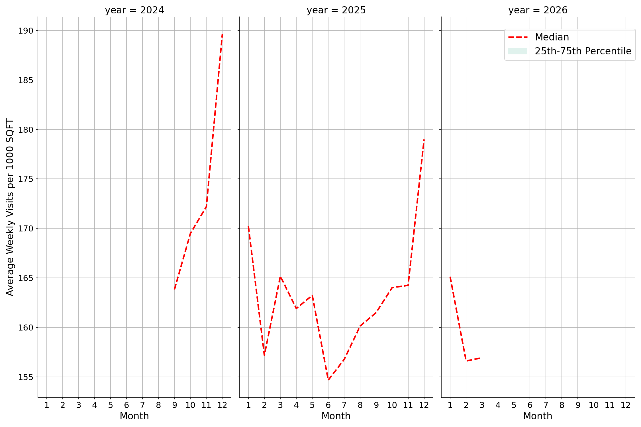 Retail Places Standalone Weekly Visits per 1000 SQFT, measured vs. first party data