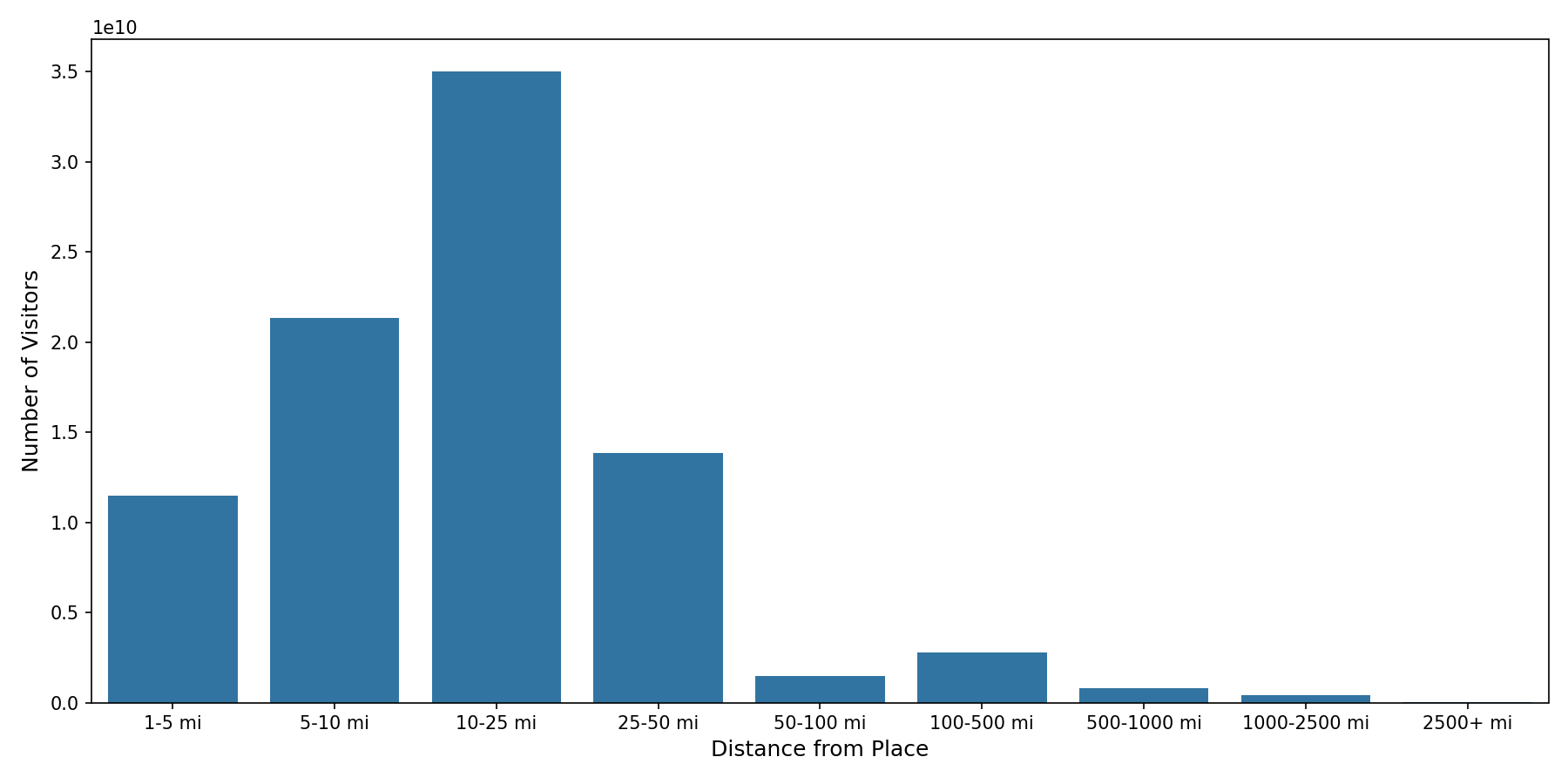 Retail Places Device home to place distance weighted device visits