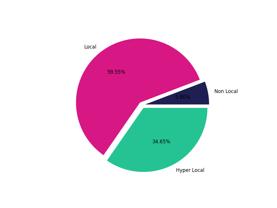 Retail Places Tradeareas visits distribution 