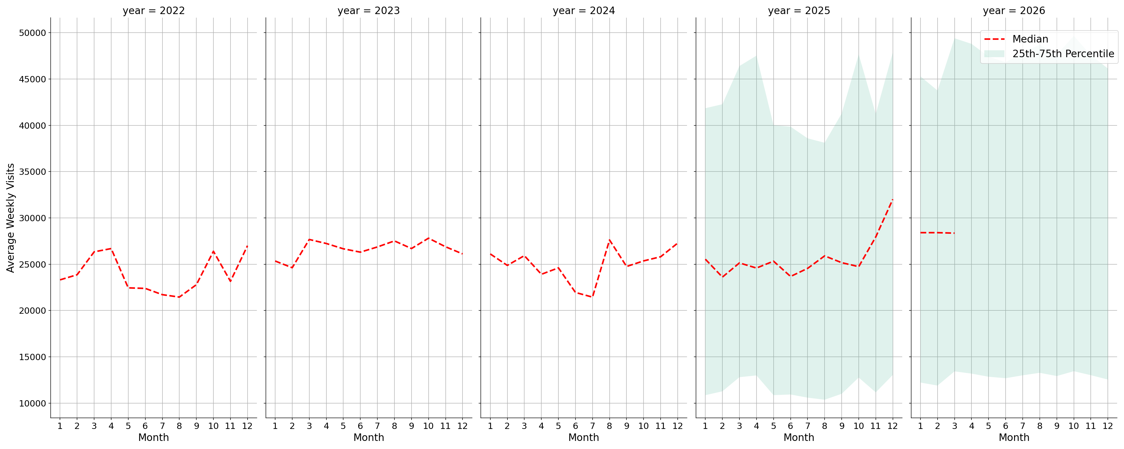 Shopping Centers Weekly visits, measured vs. first party data\labeltrends