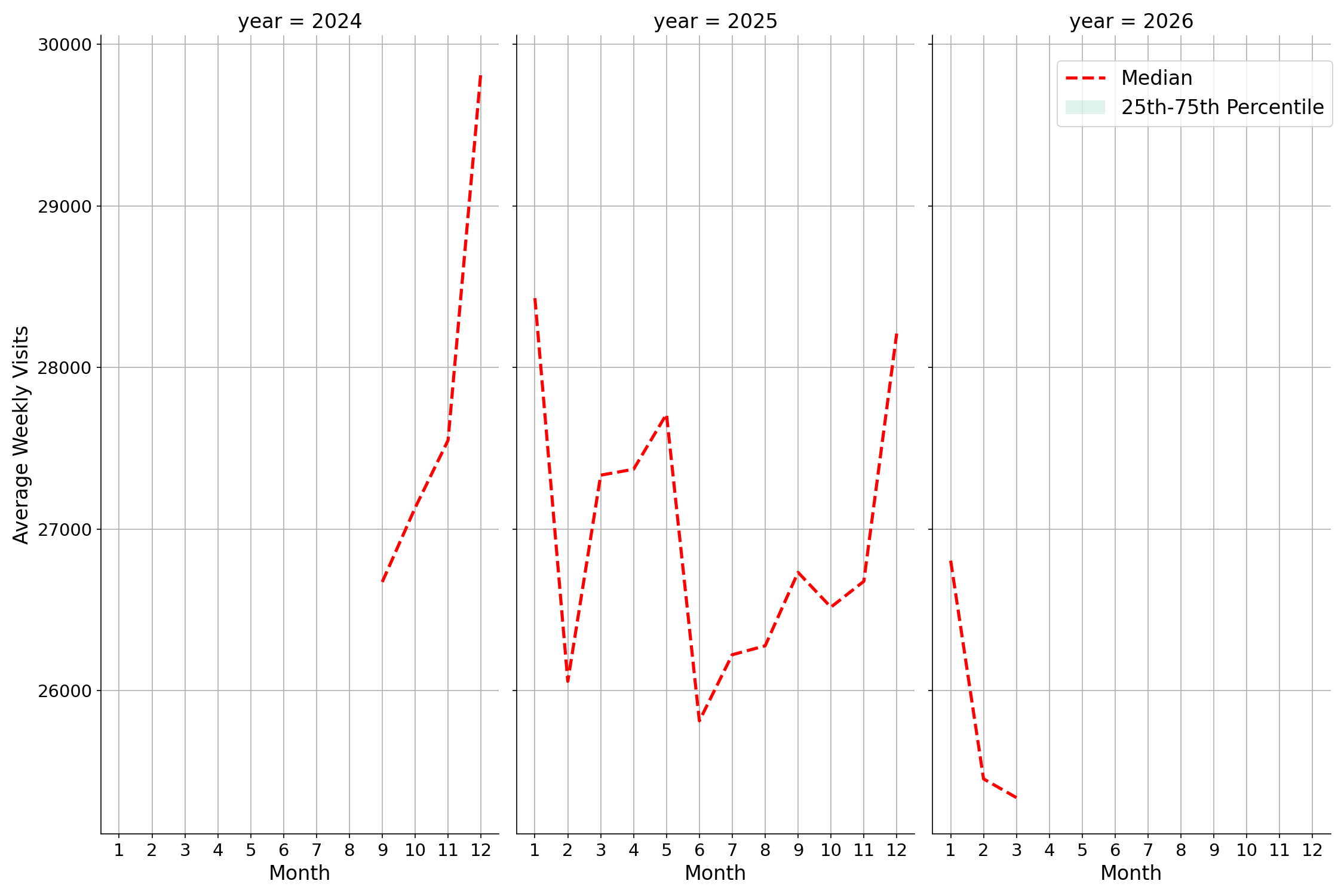 Shopping Centers Weekly visits, measured vs. first party data\labeltrends