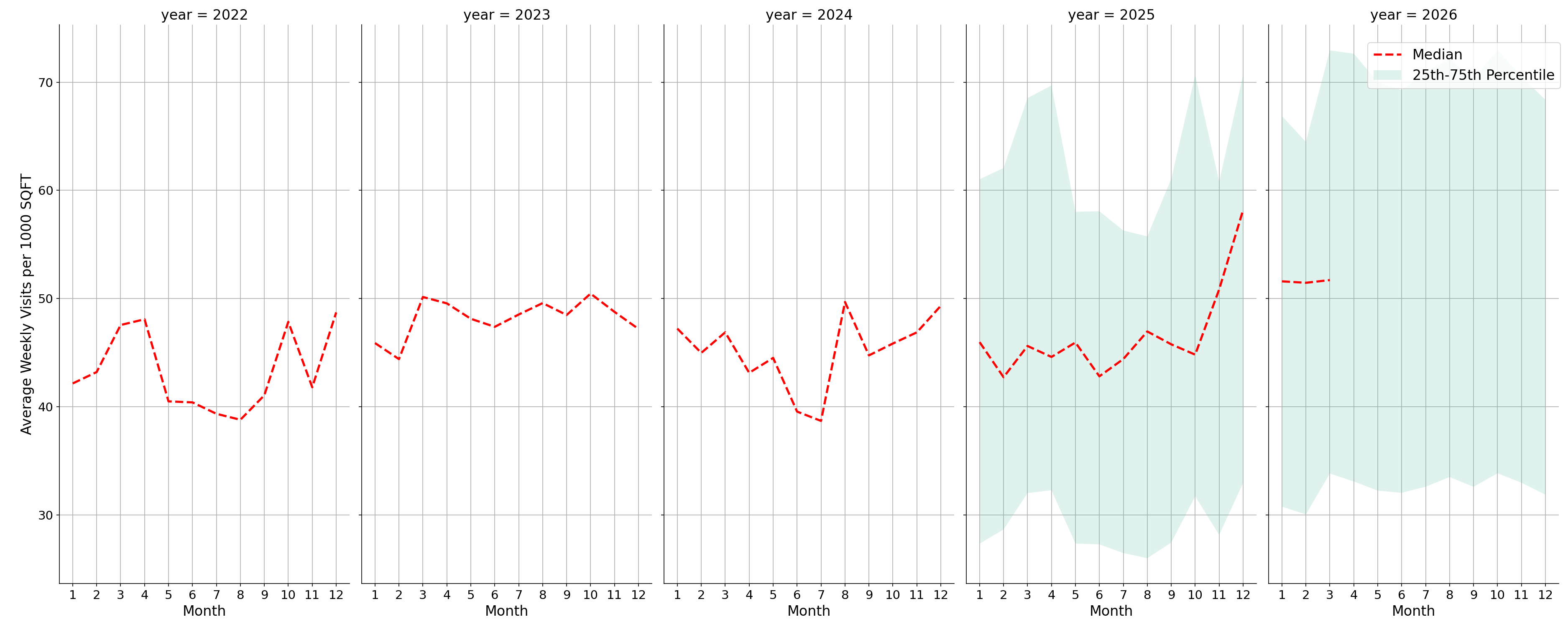 Shopping Centers Standalone Weekly Visits per 1000 SQFT, measured vs. first party data