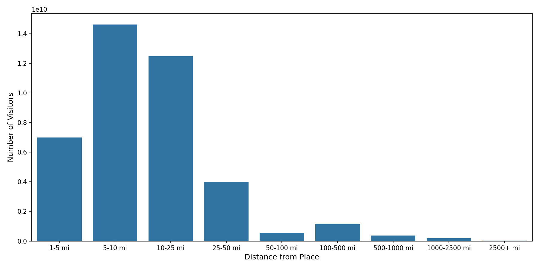 Shopping Centers Device home to place distance weighted device visits