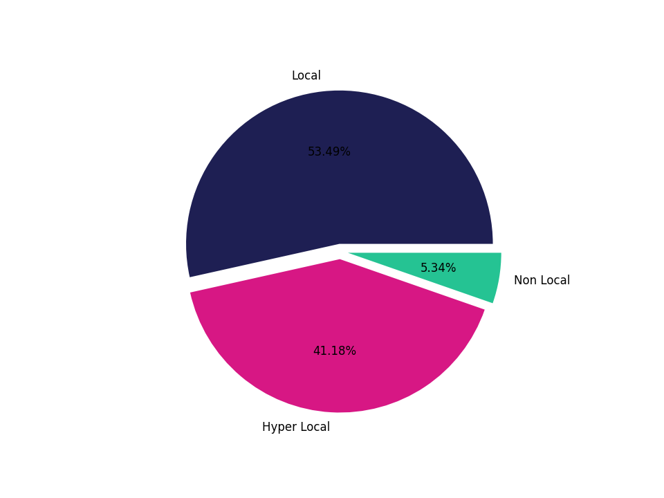 Shopping Centers Tradeareas visits distribution 