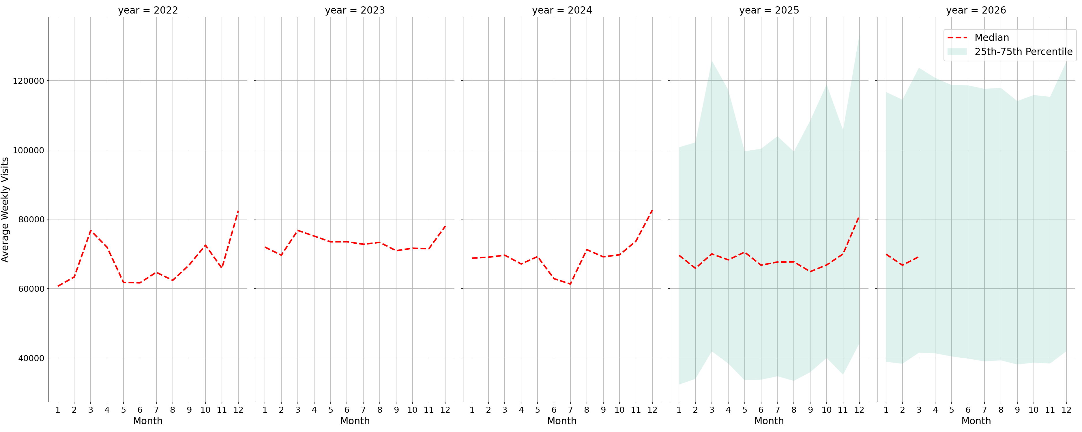 Shopping Malls Weekly visits, measured vs. first party data\labeltrends