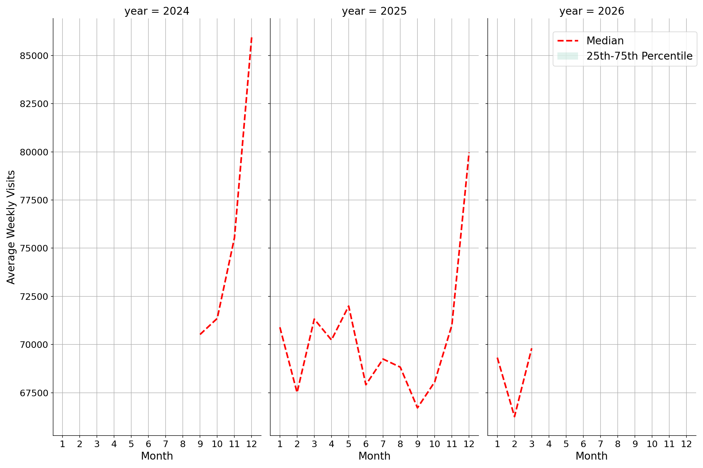 Shopping Malls Weekly visits, measured vs. first party data\labeltrends