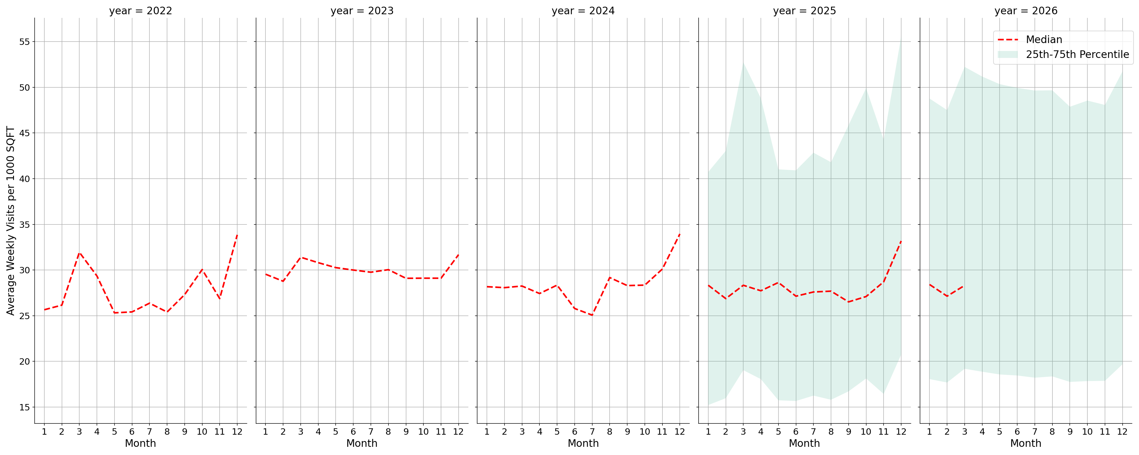 Shopping Malls Standalone Weekly Visits per 1000 SQFT, measured vs. first party data