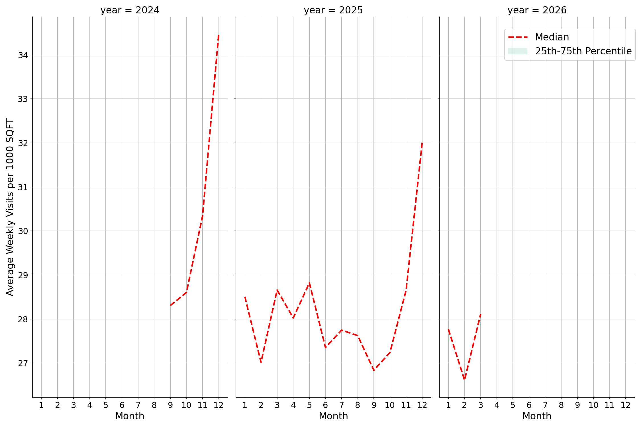 Shopping Malls Standalone Weekly Visits per 1000 SQFT, measured vs. first party data